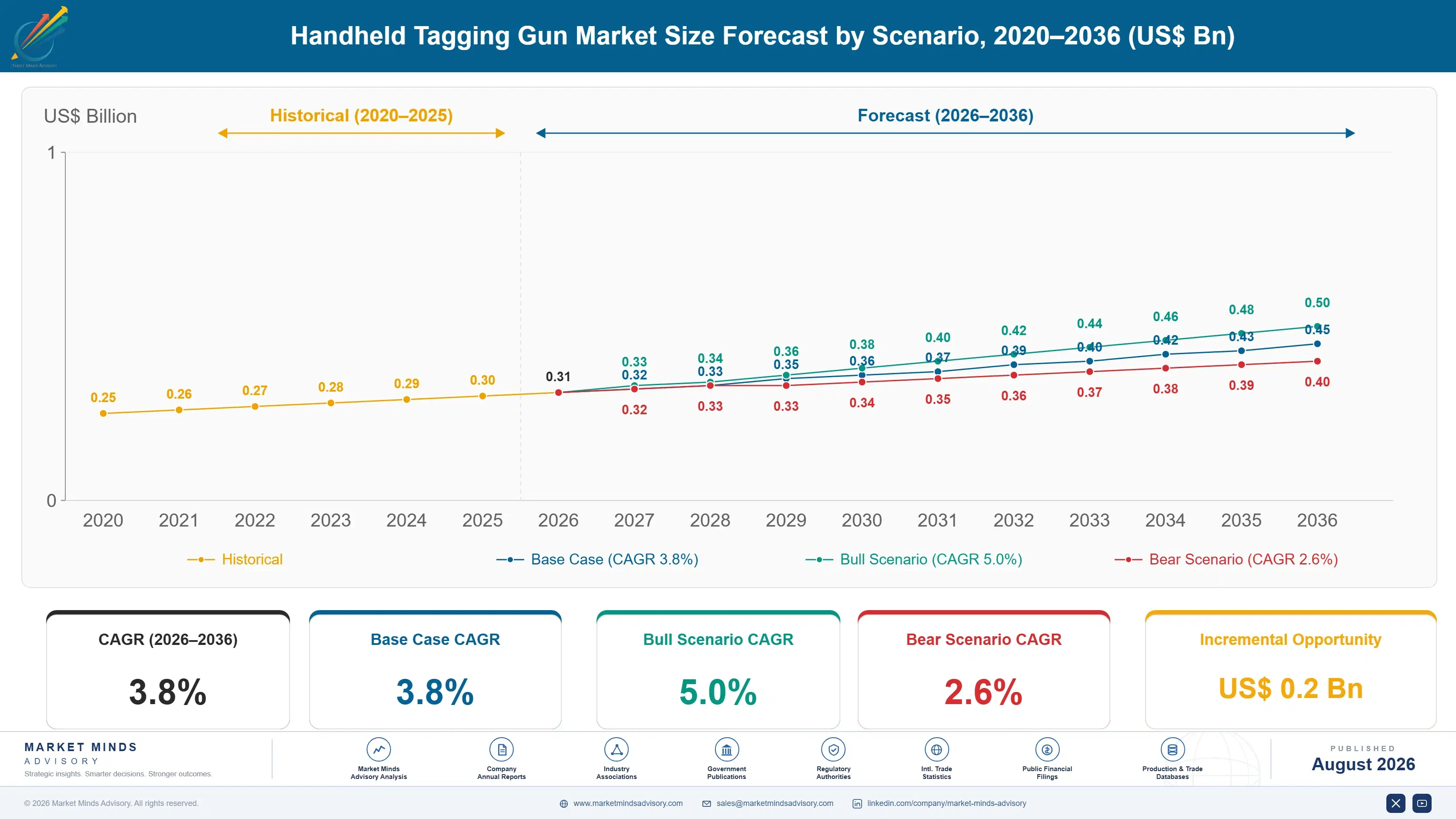 handheld-tagging-gun-market-size-forecast-scenario-1787553912560