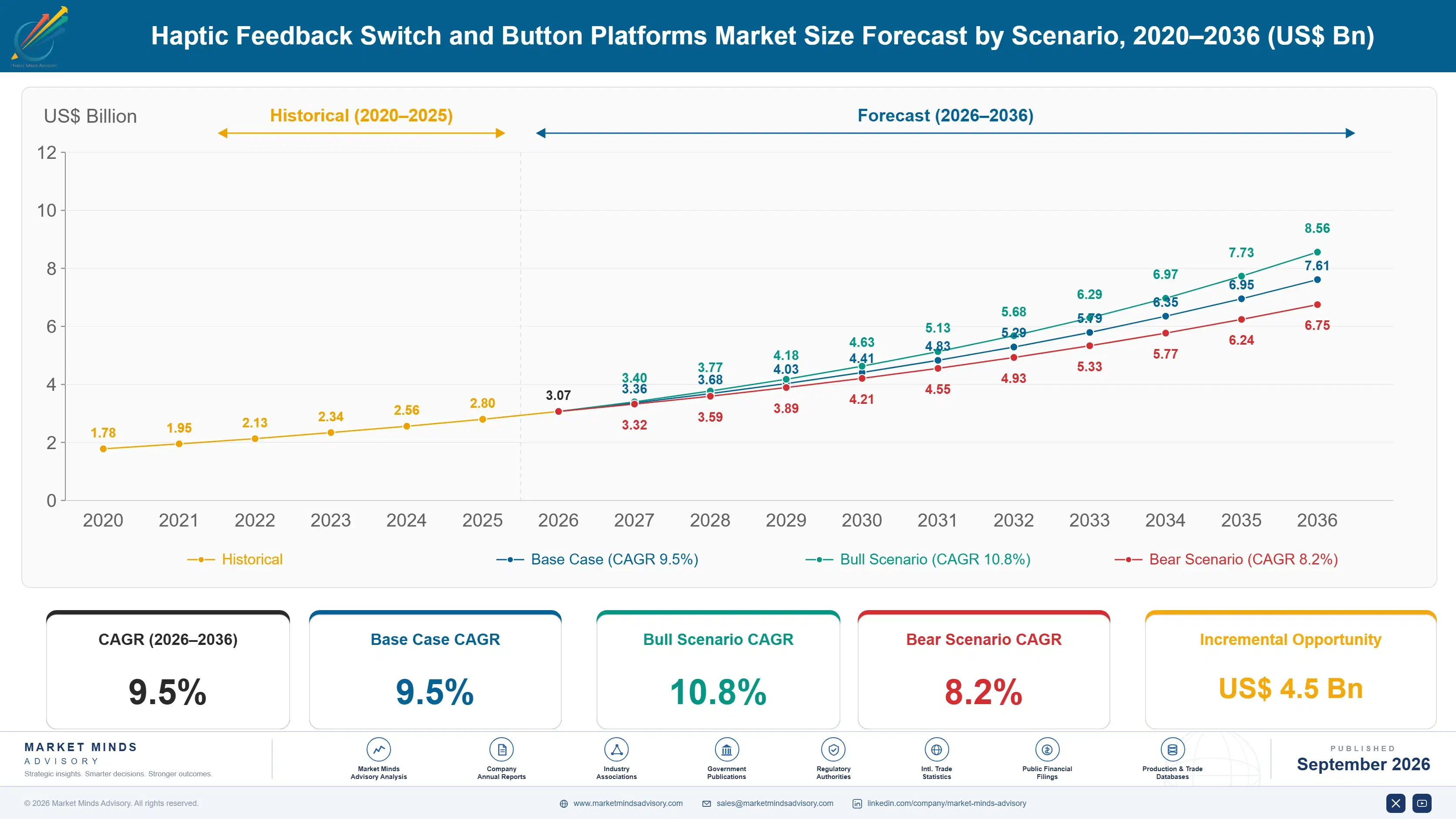 haptic-feedback-switch-and-button-platforms-market-size-forecast-scenario-1788420618351