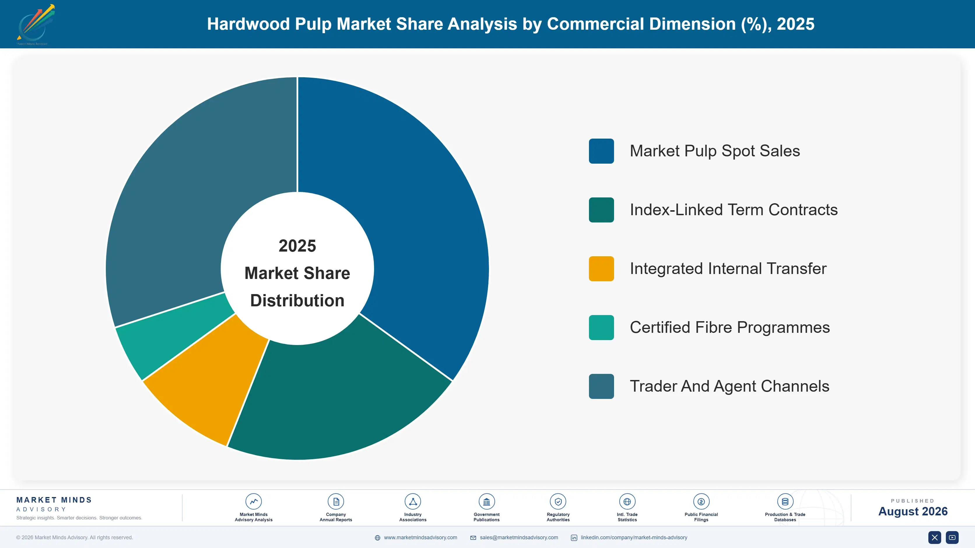 hardwood-pulp-market-market-share-analysis-1787297935428