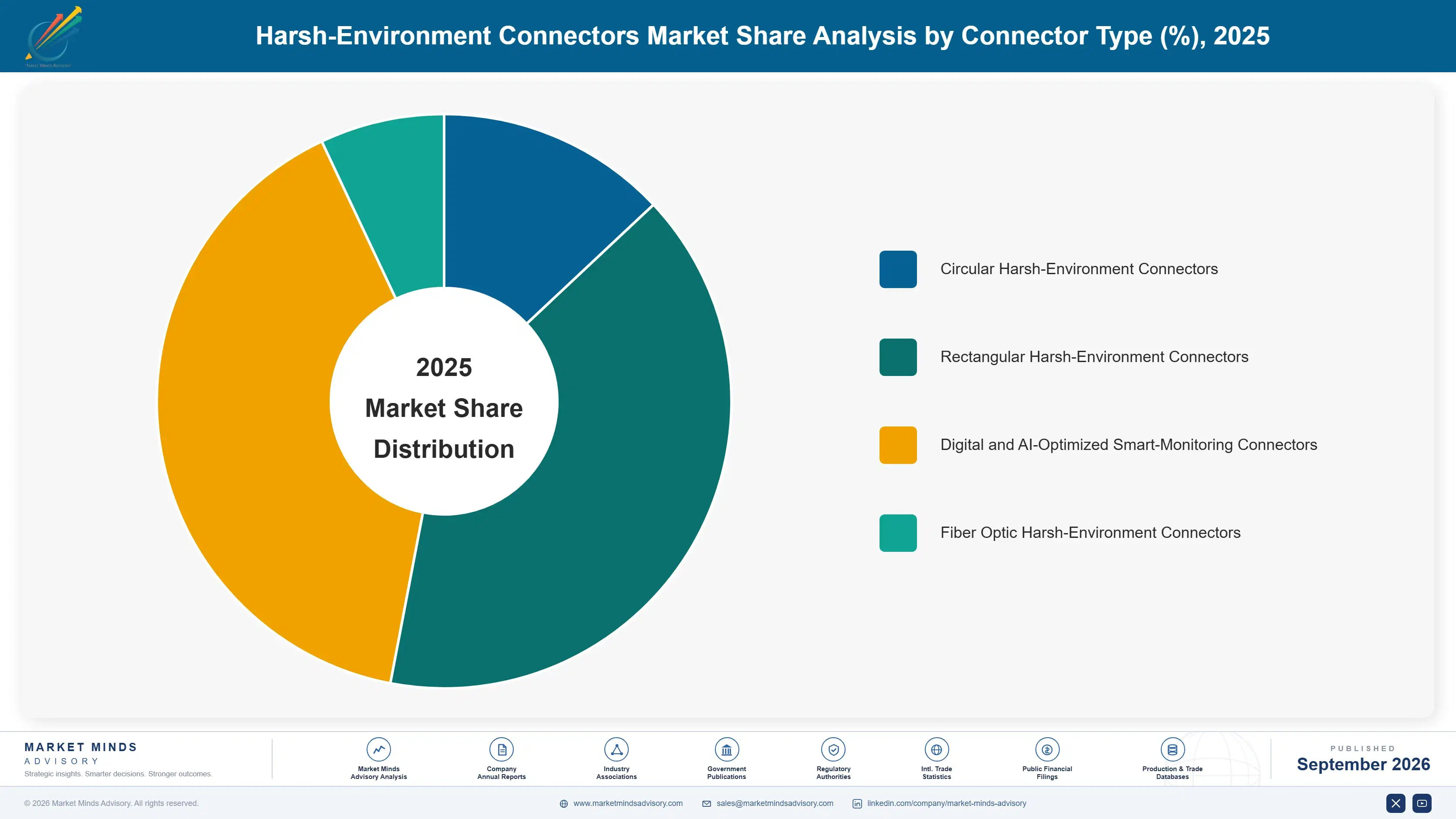 harsh-environment-connectors-market-market-share-analysis-1788414519225