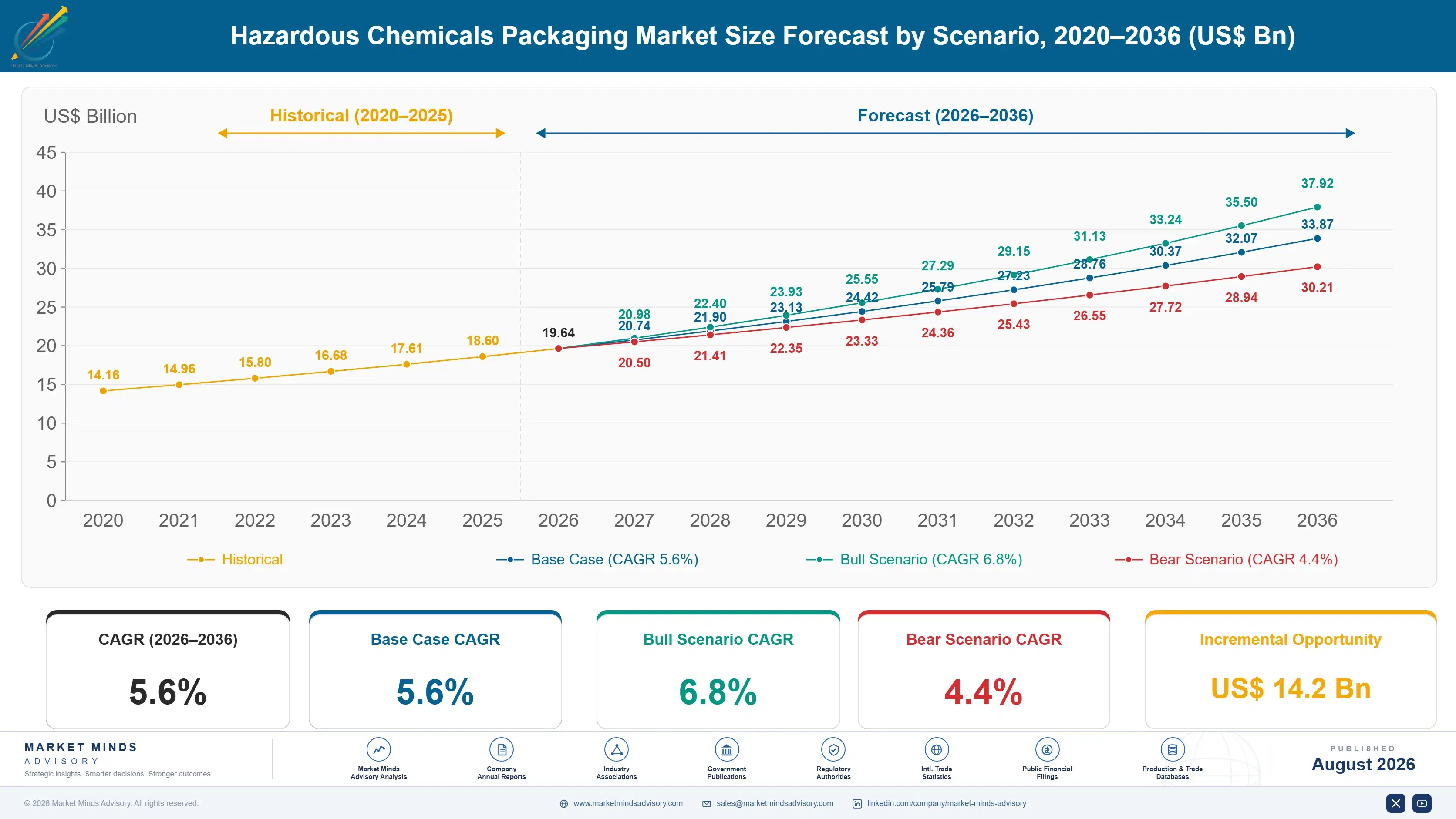hazardous-chemicals-packaging-market-size-forecast-scenario-1787298579806