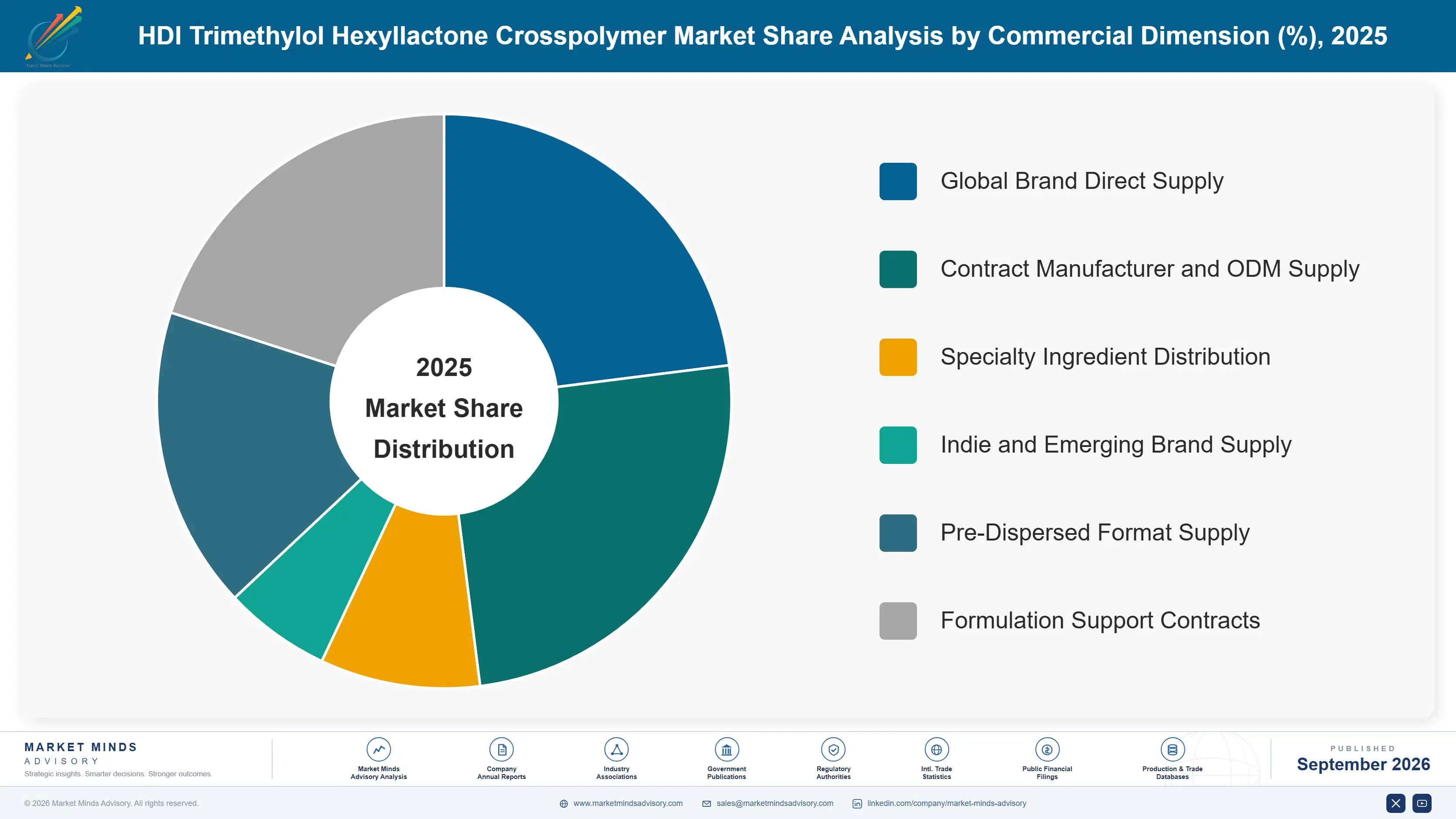 hdi-trimethylol-hexyllactone-crosspolymer-market-market-share-analysis-1790013386085