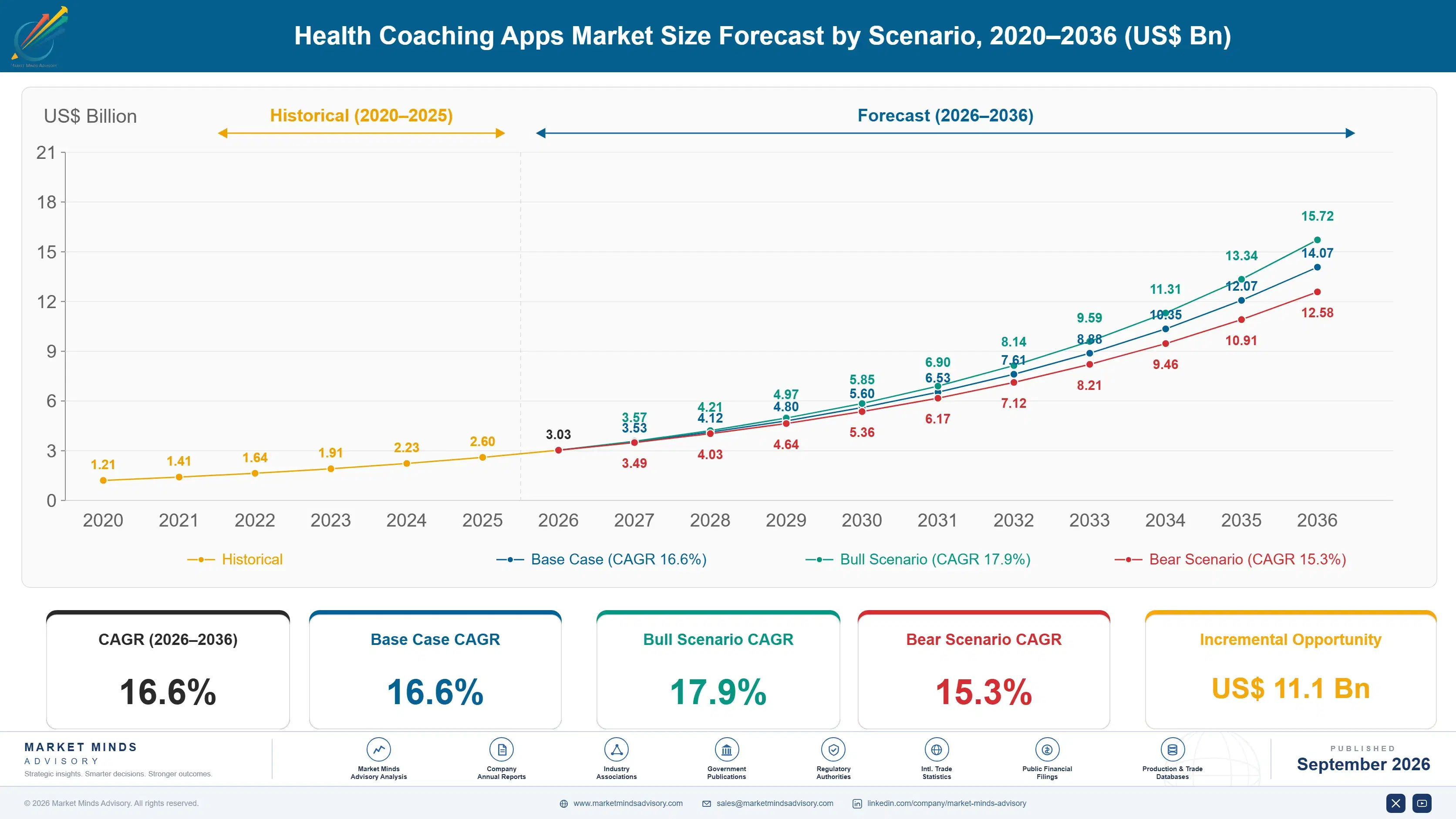 health-coaching-apps-market-size-forecast-scenario-1788416872545