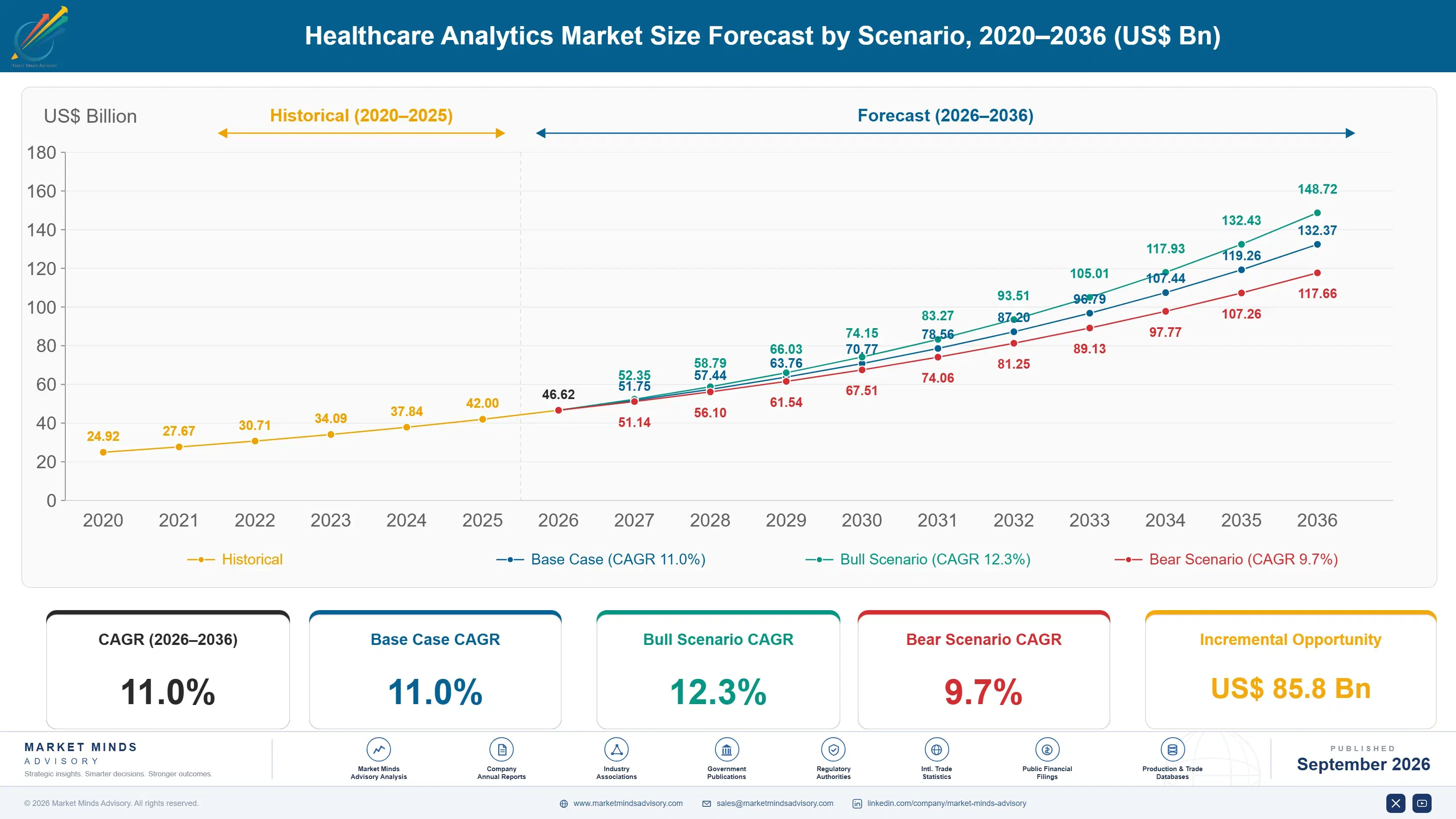 healthcare-analytics-market-size-forecast-scenario-1789999605419
