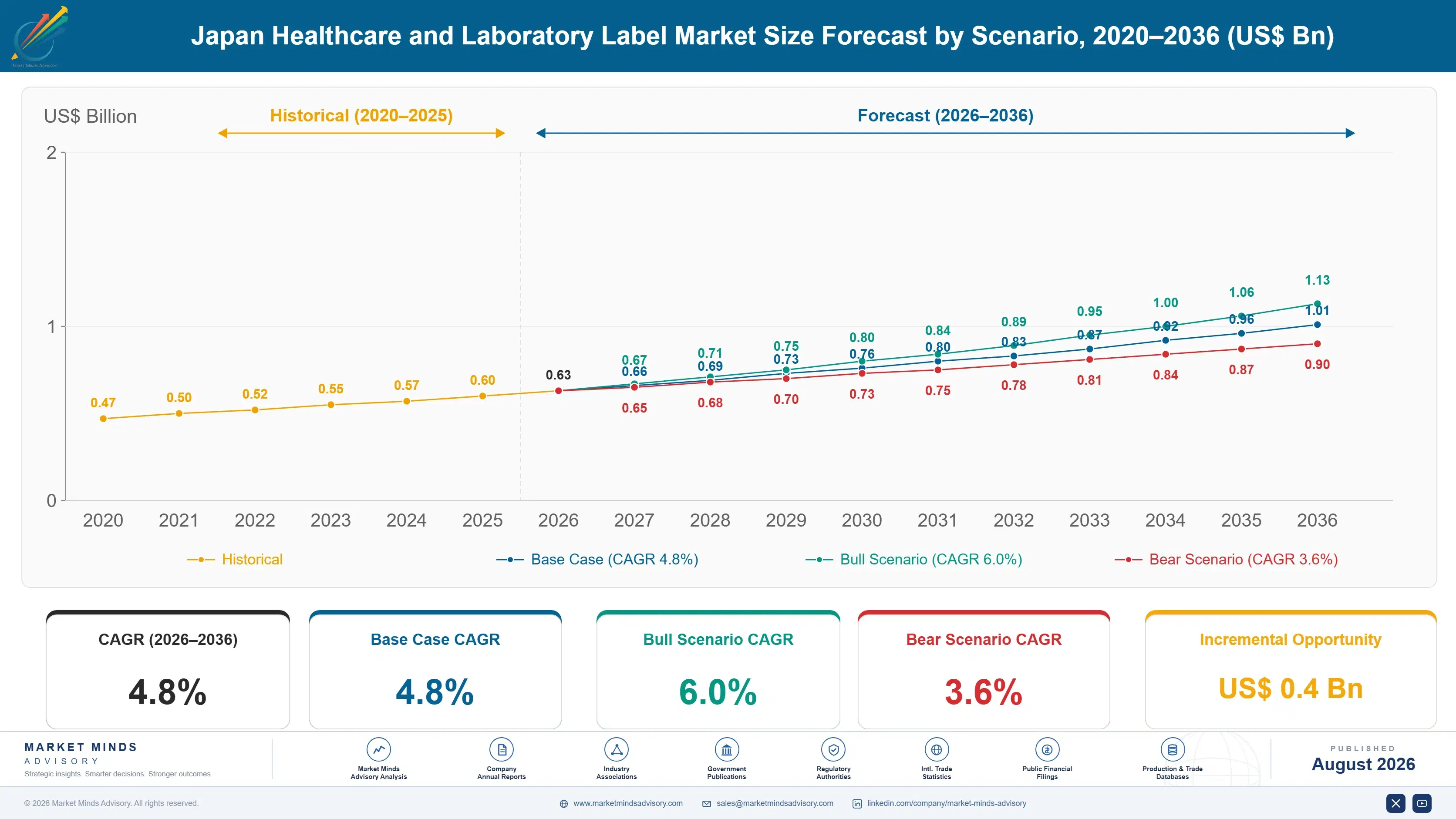 healthcare-and-laboratory-label-industry-in-japan-size-forecast-scenario-1787298469687
