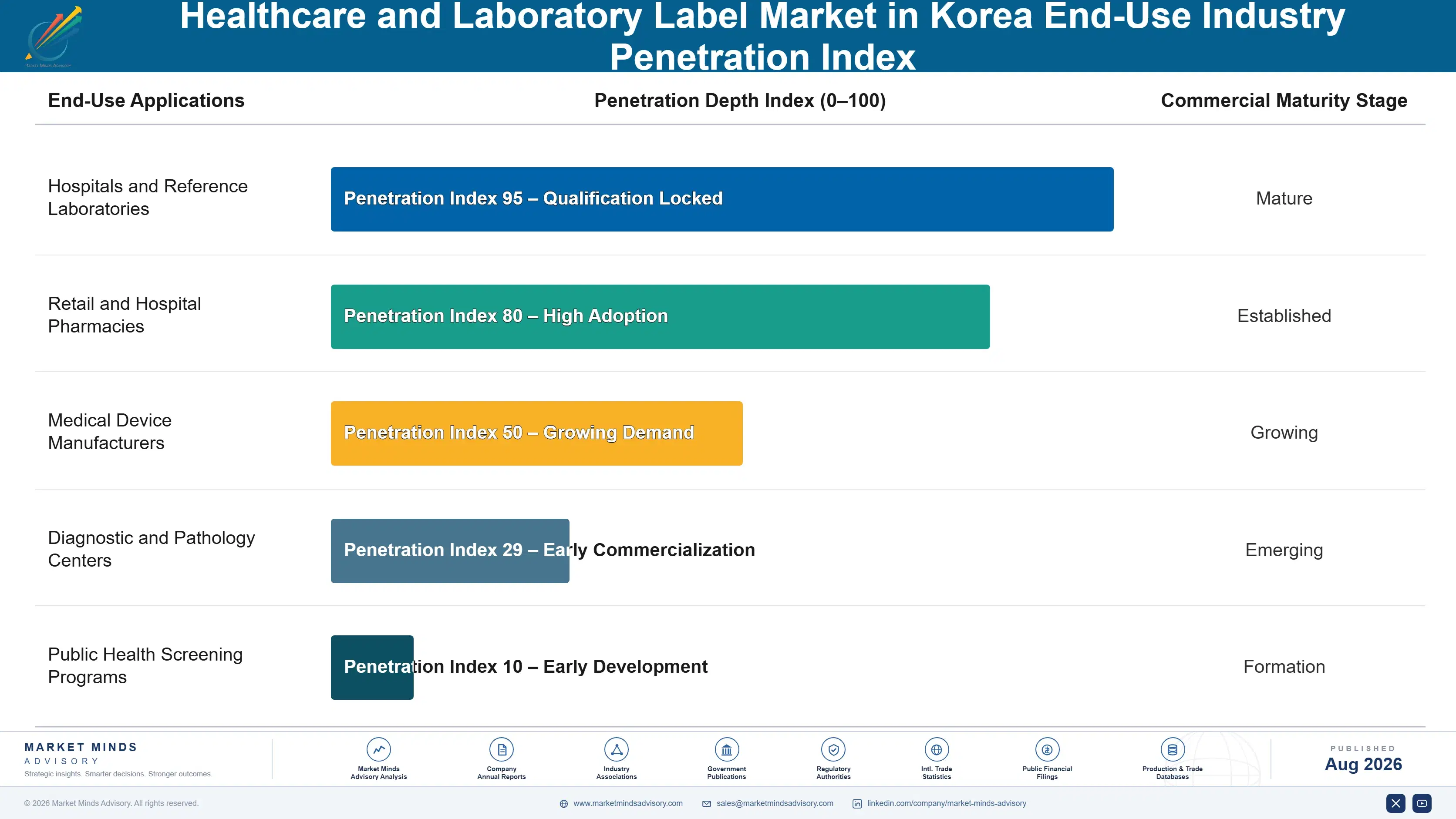 healthcare-and-laboratory-label-market-in-korea-end-use-penetration-index-1787305432118