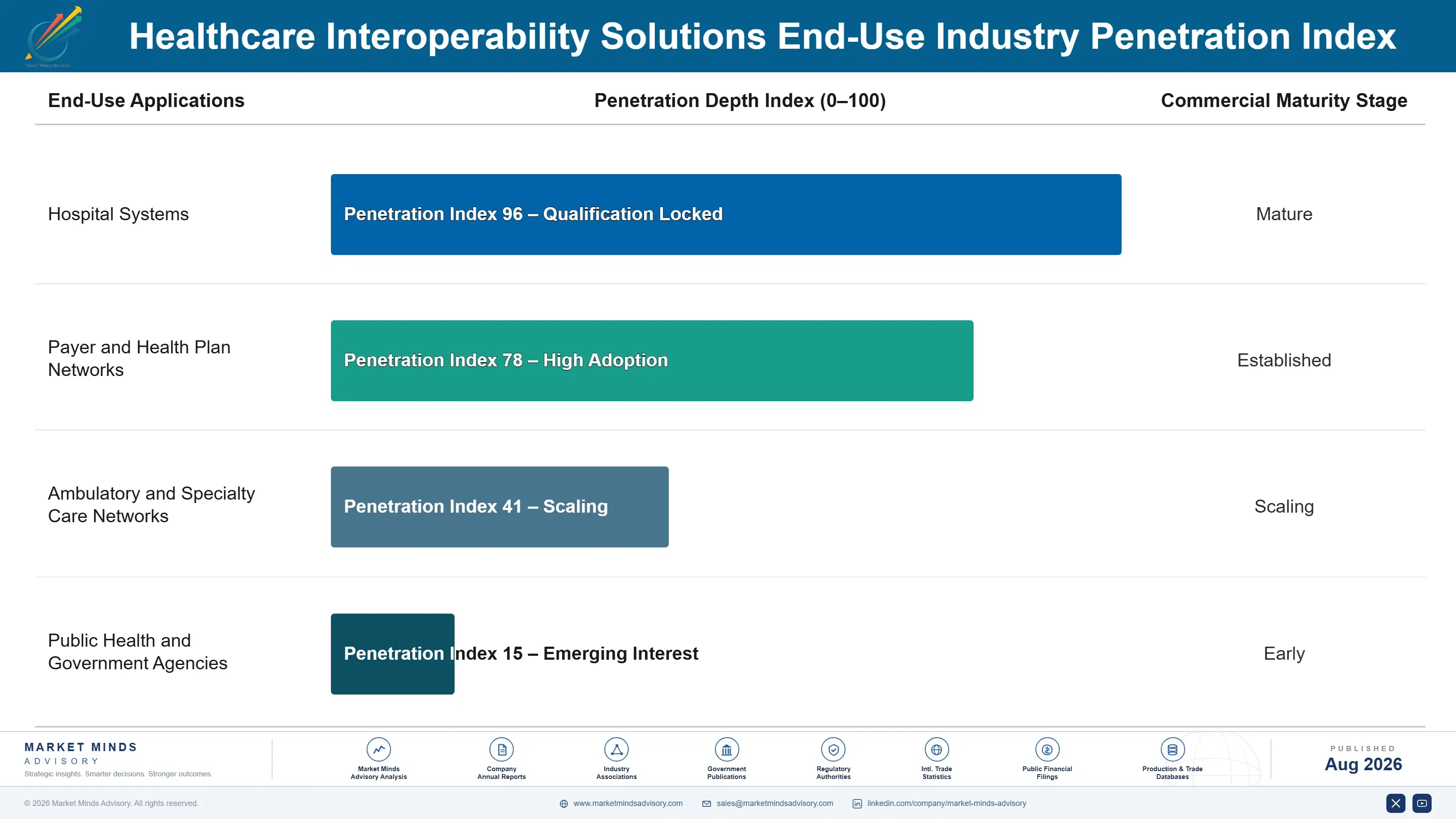 healthcare-interoperability-solutions-market-end-use-penetration-index-1787301333406
