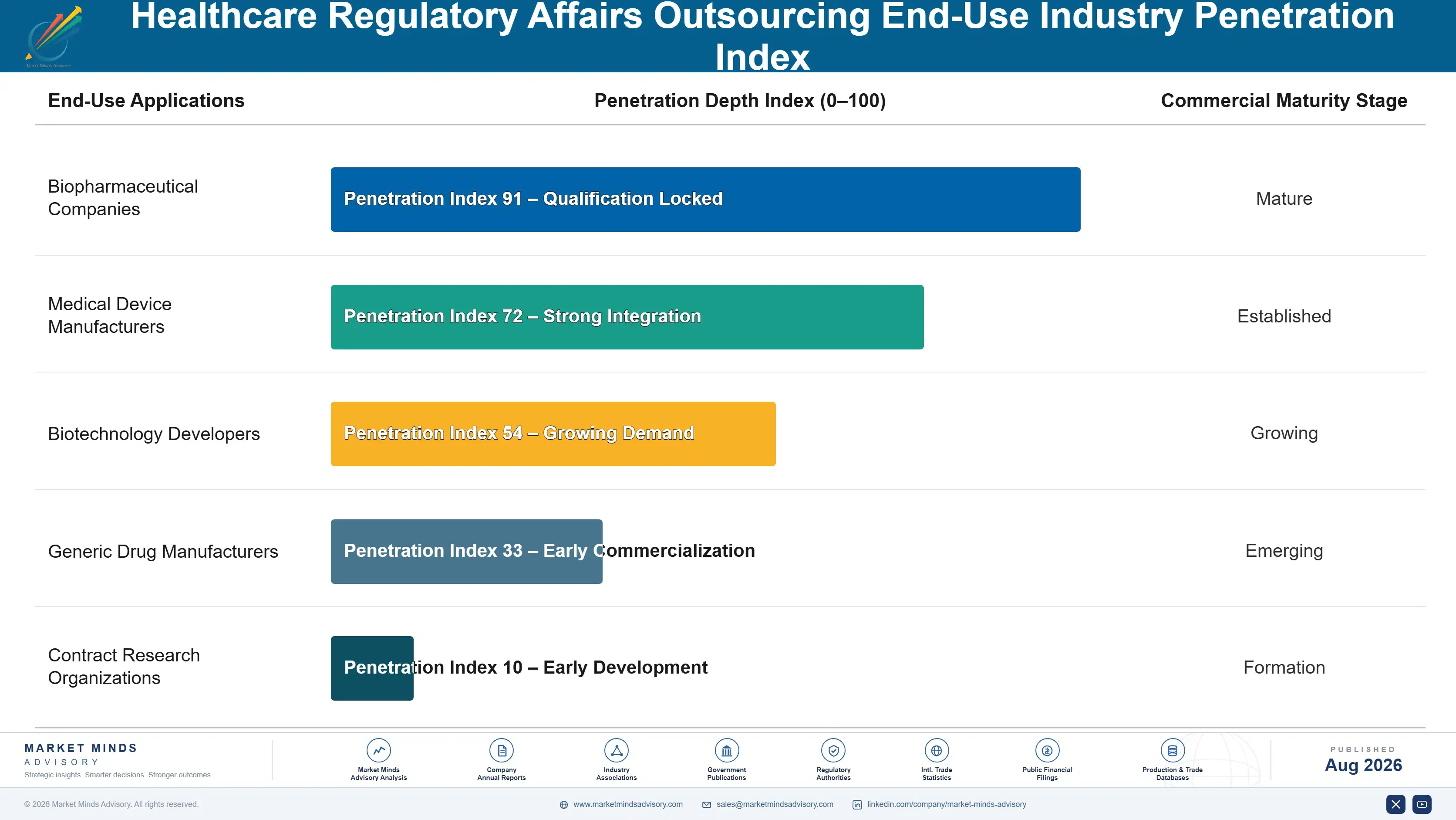 healthcare-regulatory-affairs-outsourcing-market-end-use-penetration-index-1787300912555