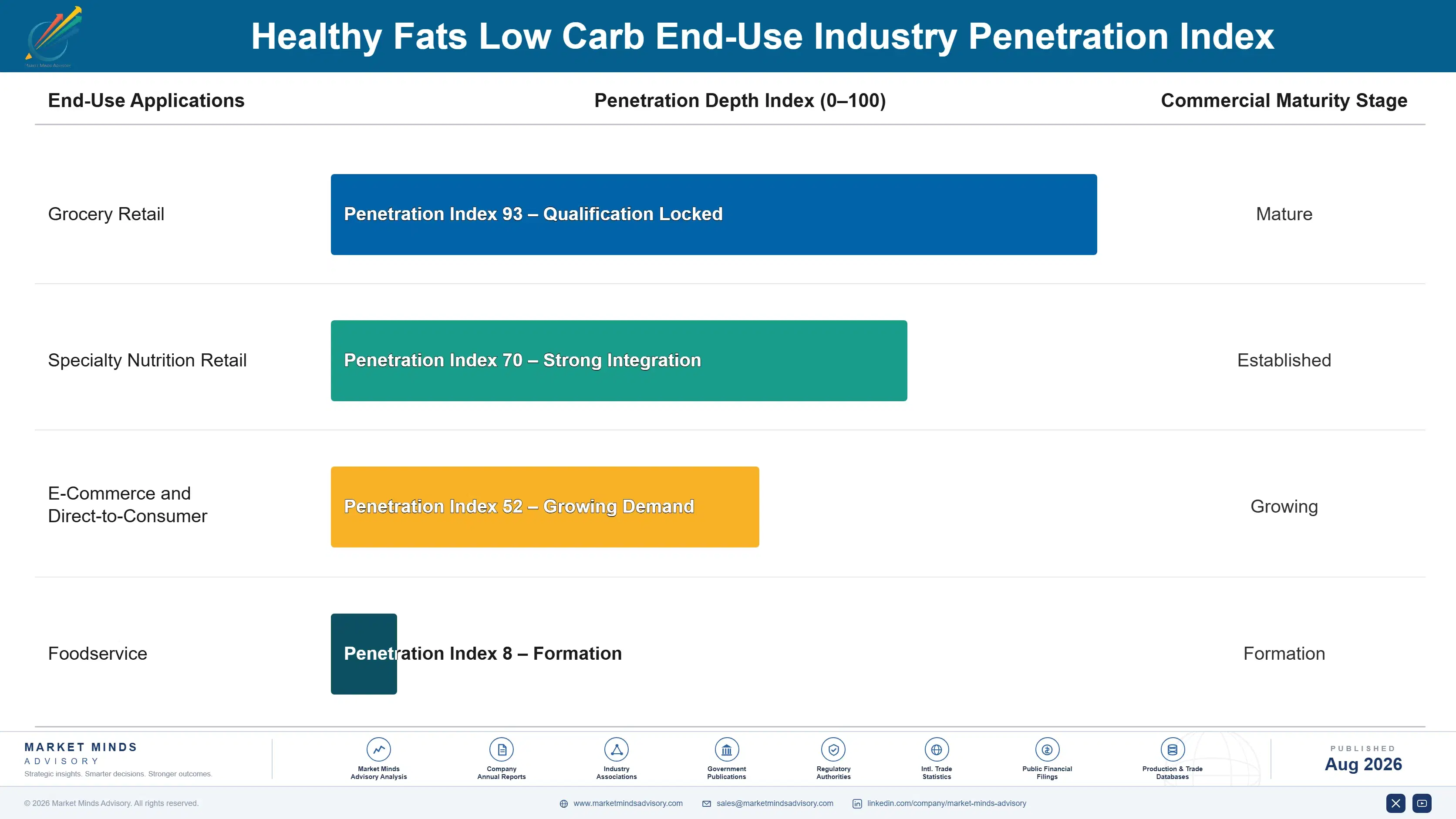 healthy-fats-low-carb-market-trends-growth-end-use-penetration-index-1787459388243