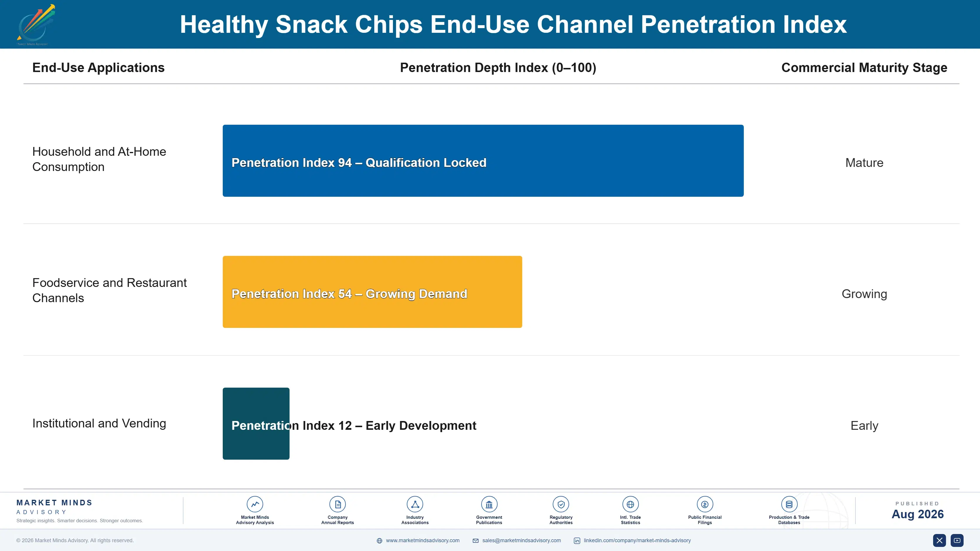 healthy-snack-chips-market-end-use-penetration-index-1787460254047