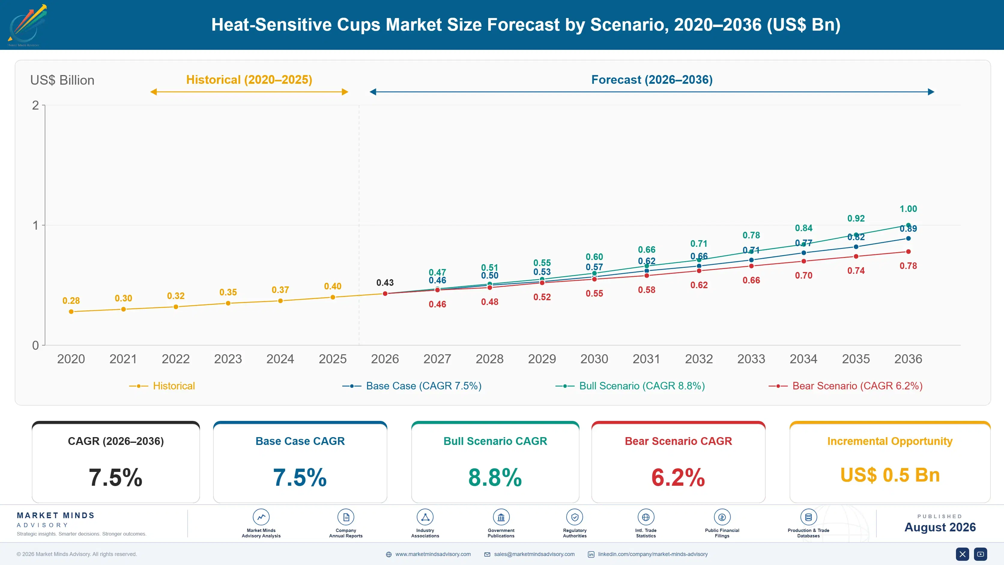 heat-sensitive-cups-market-size-forecast-scenario-1787308138098