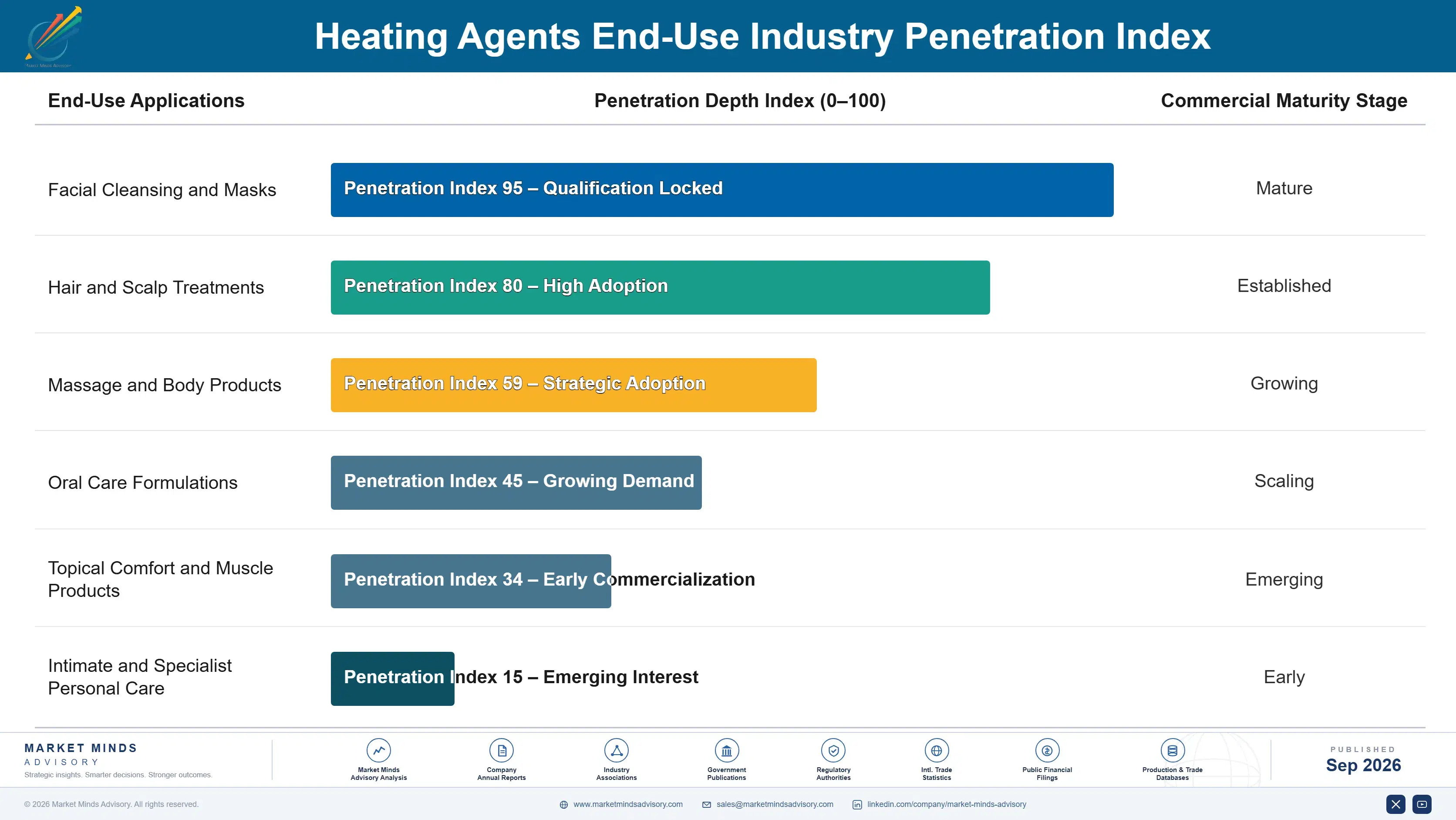 heating-agents-market-end-use-penetration-index-1790016806869
