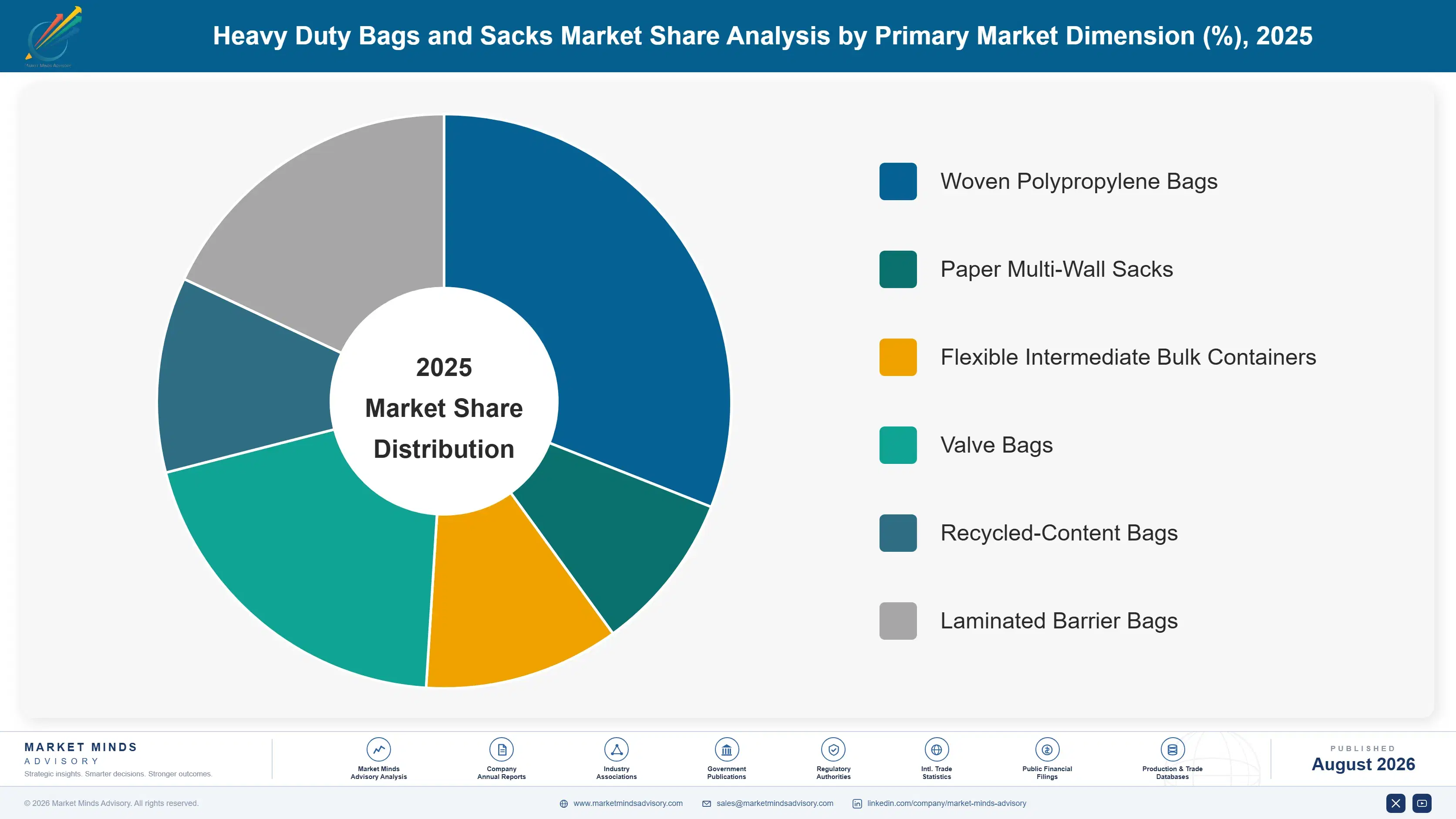 heavy-duty-bags-and-sacks-market-market-share-analysis-1787307982487