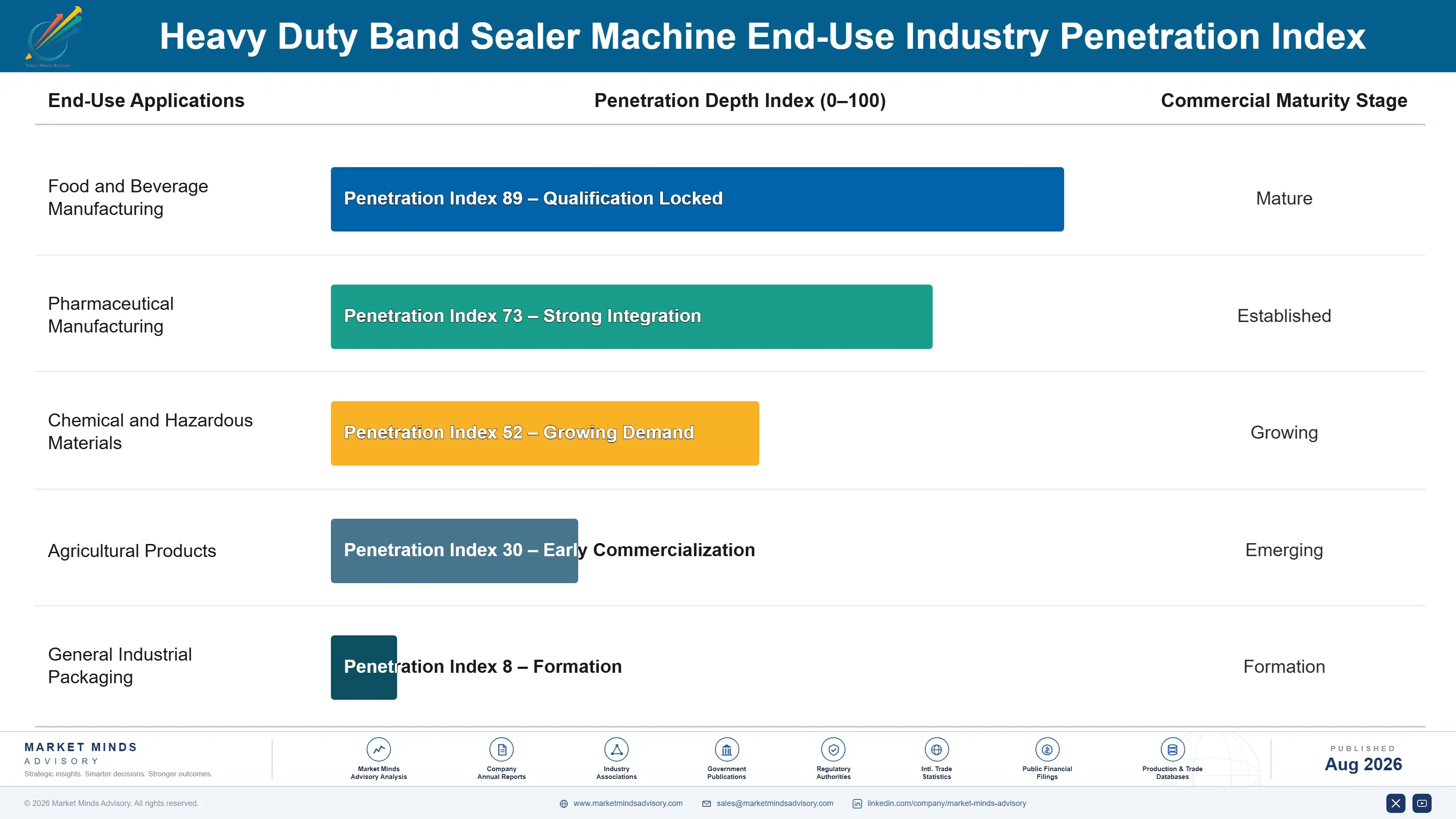 heavy-duty-band-sealer-machine-market-end-use-penetration-index-1787307681527