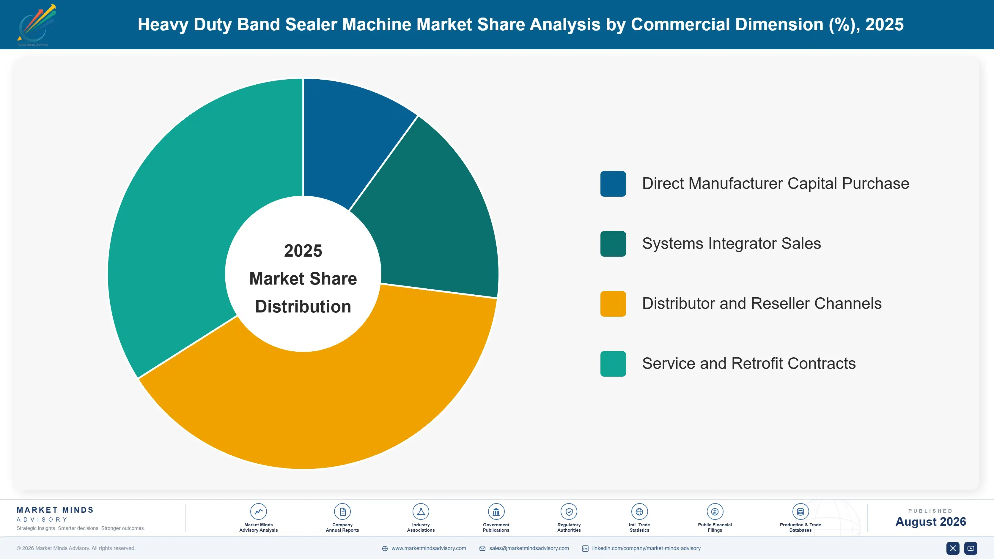 heavy-duty-band-sealer-machine-market-market-share-analysis-1787307679216
