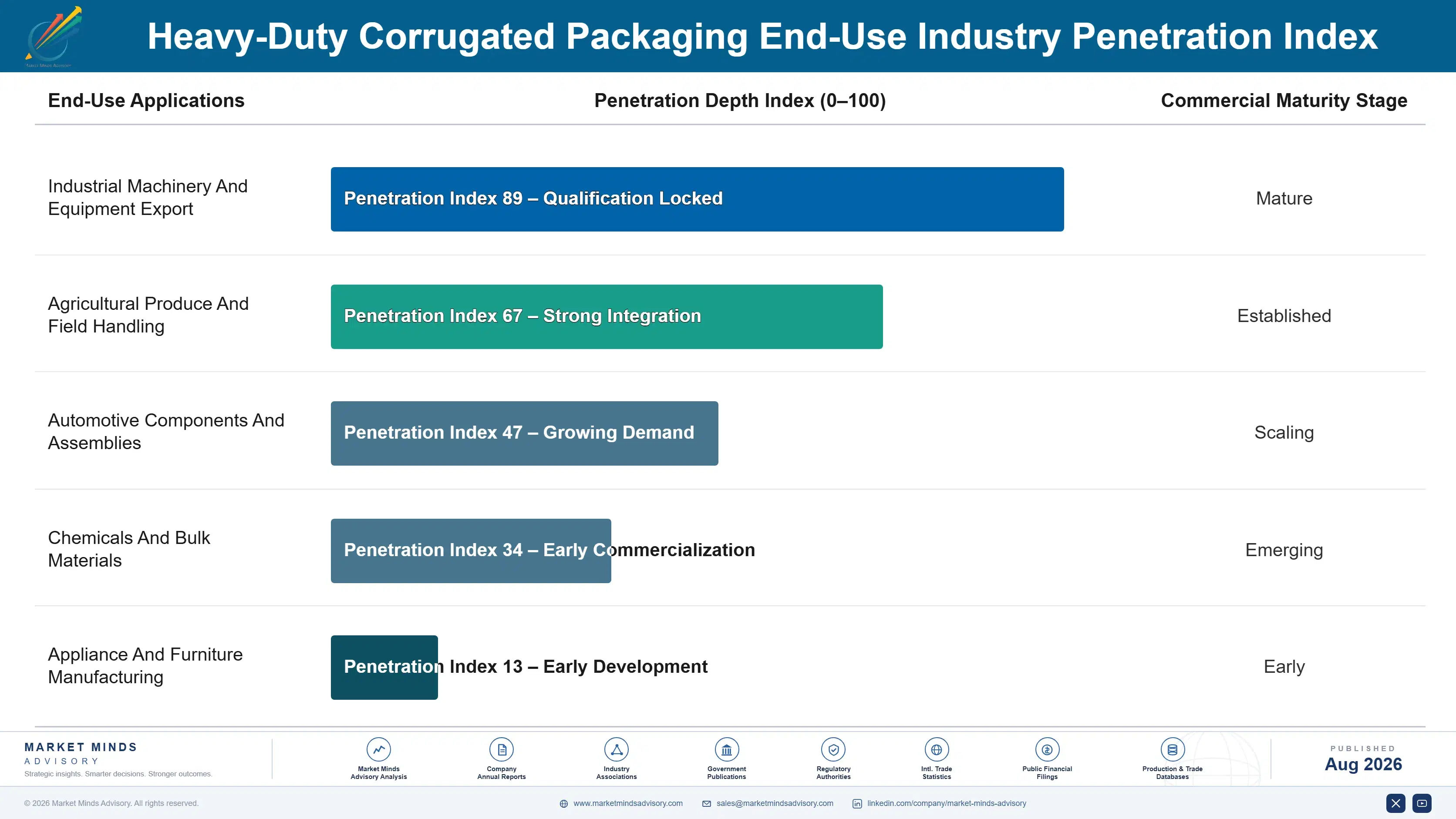 heavy-duty-corrugated-packaging-market-end-use-penetration-index-1787299128701