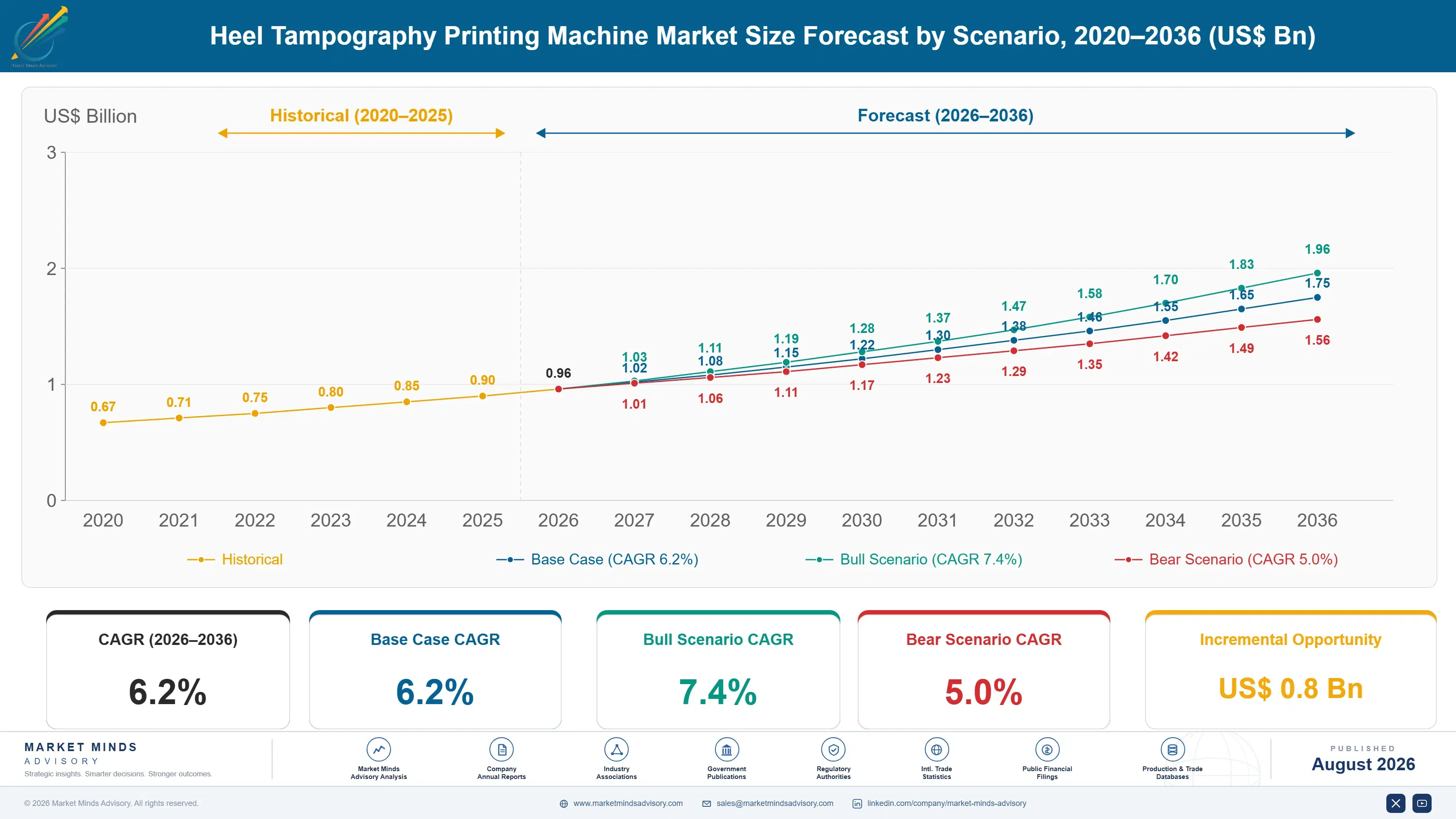 heel-tampography-printing-machine-market-size-forecast-scenario-1787307863769