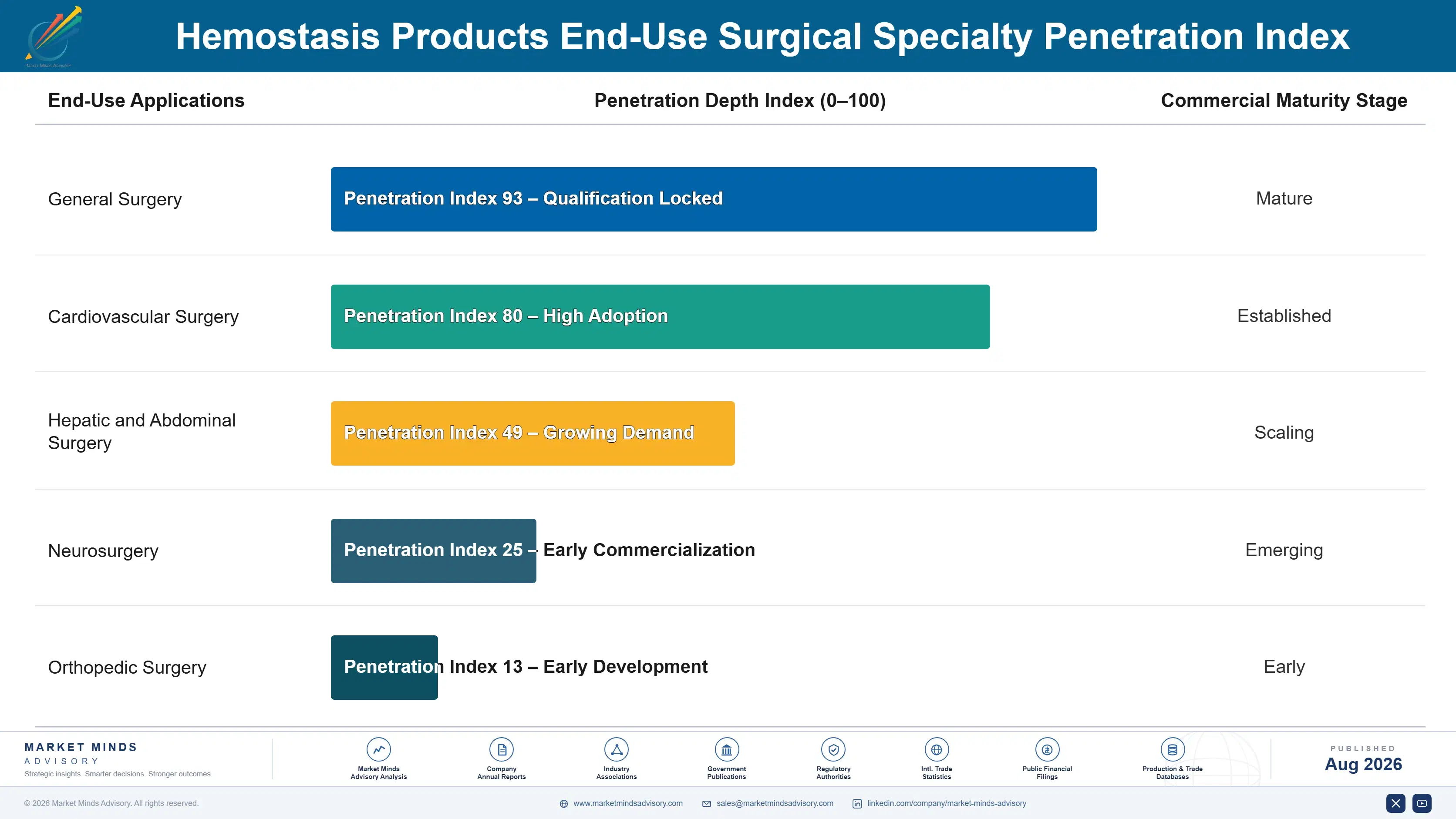 hemostasis-products-market-end-use-penetration-index-1787332452521