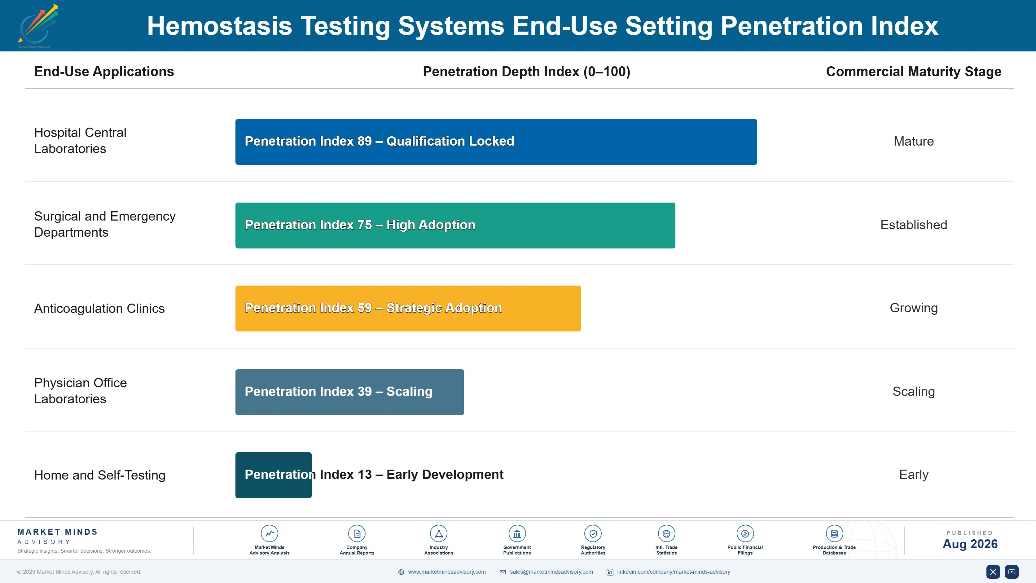 hemostasis-testing-systems-market-end-use-penetration-index-1787554218104