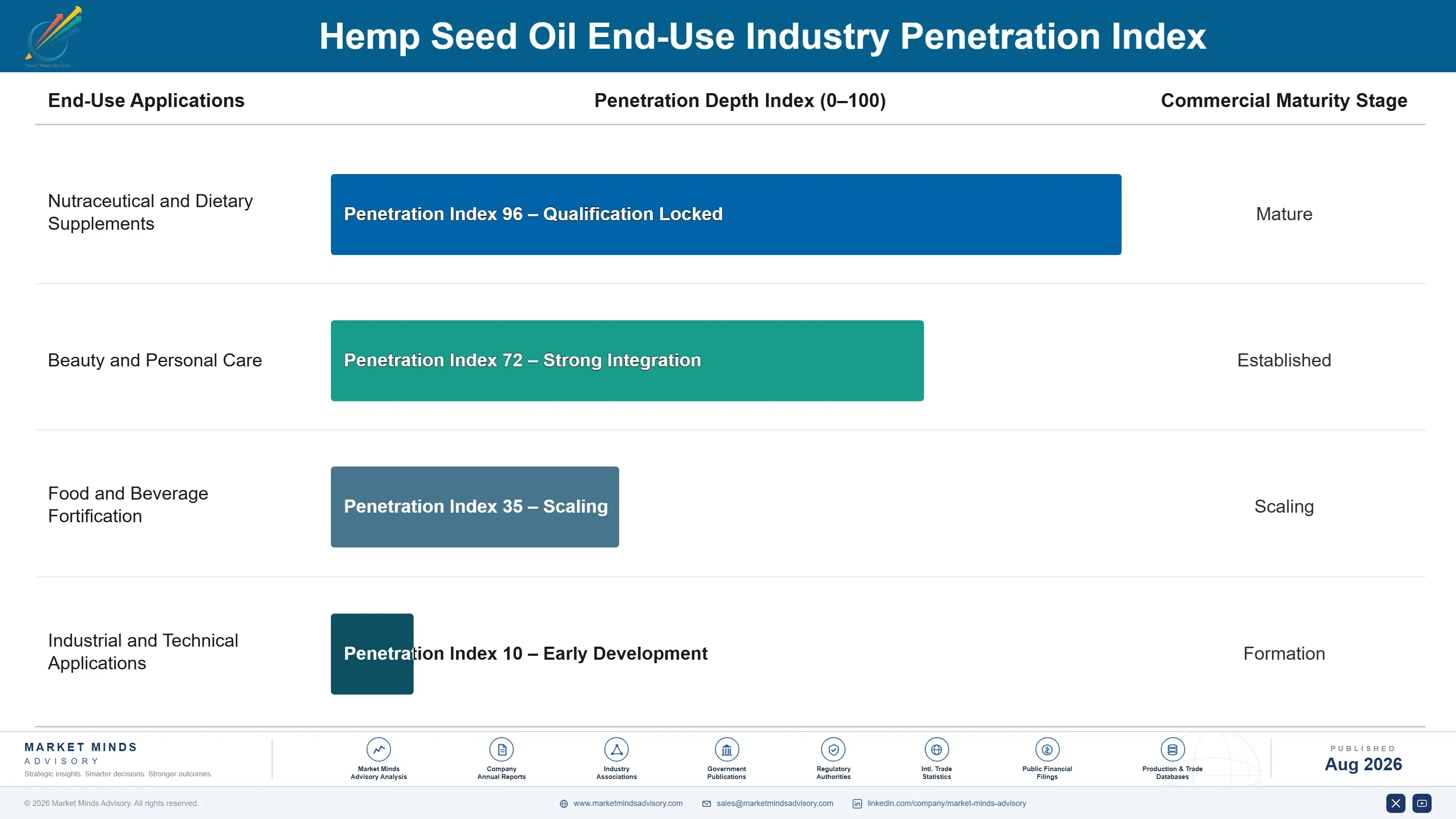 hemp-seed-oil-market-end-use-penetration-index-1787459798503