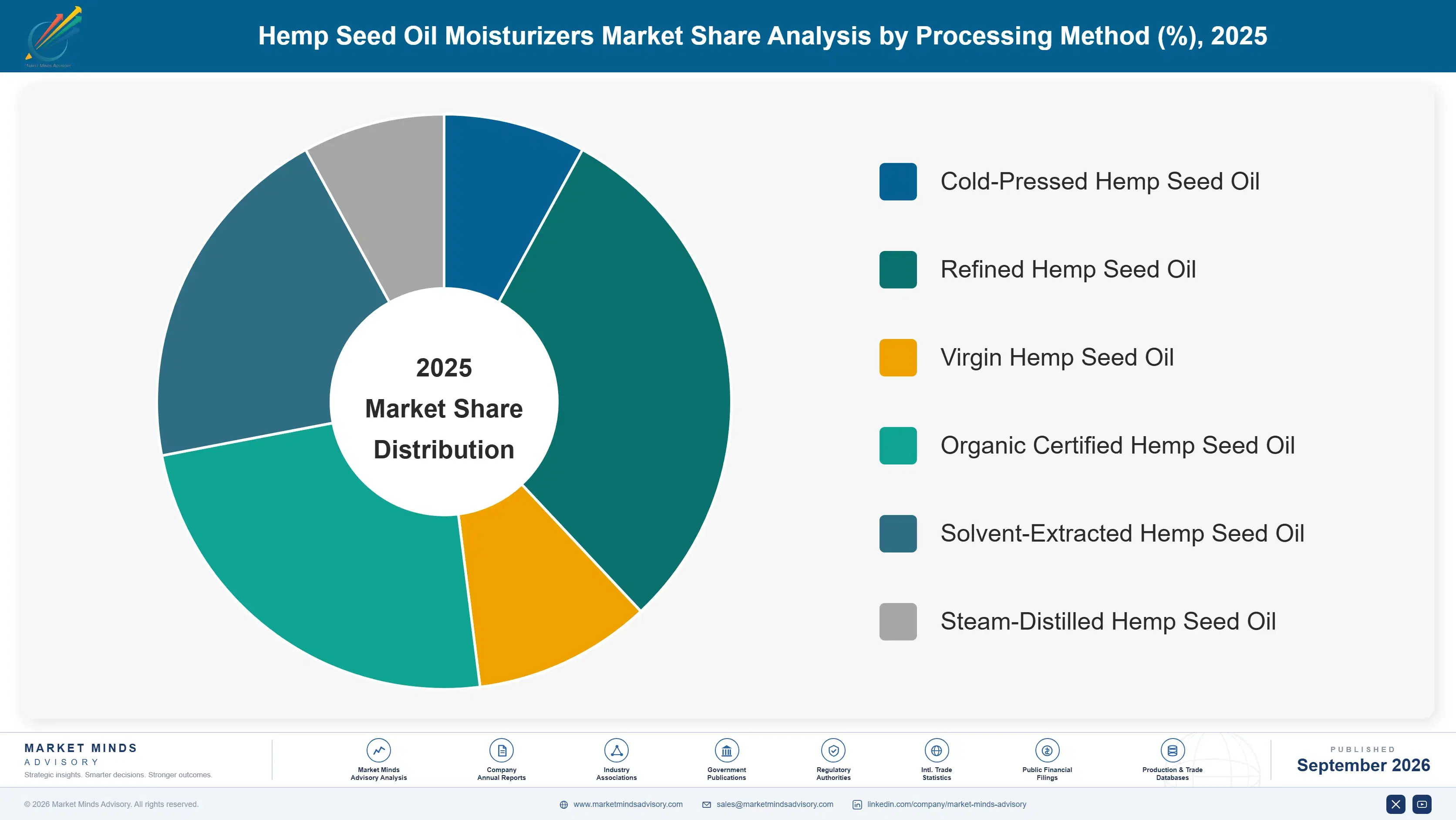 hemp-seed-oil-moisturizers-market-market-share-analysis-1790018217588