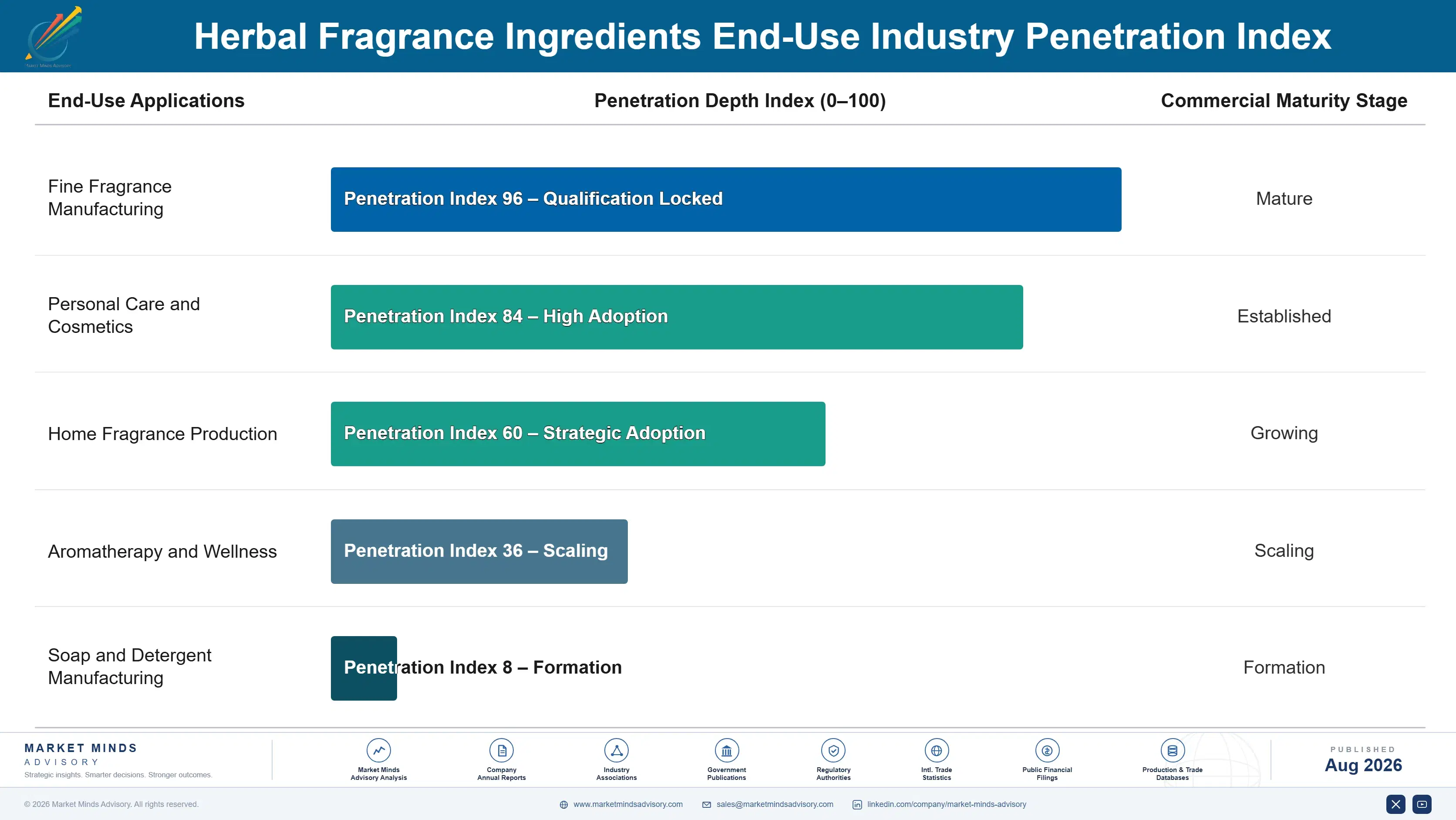 herbal-fragrance-ingredients-market-trends-end-use-penetration-index-1787459546722