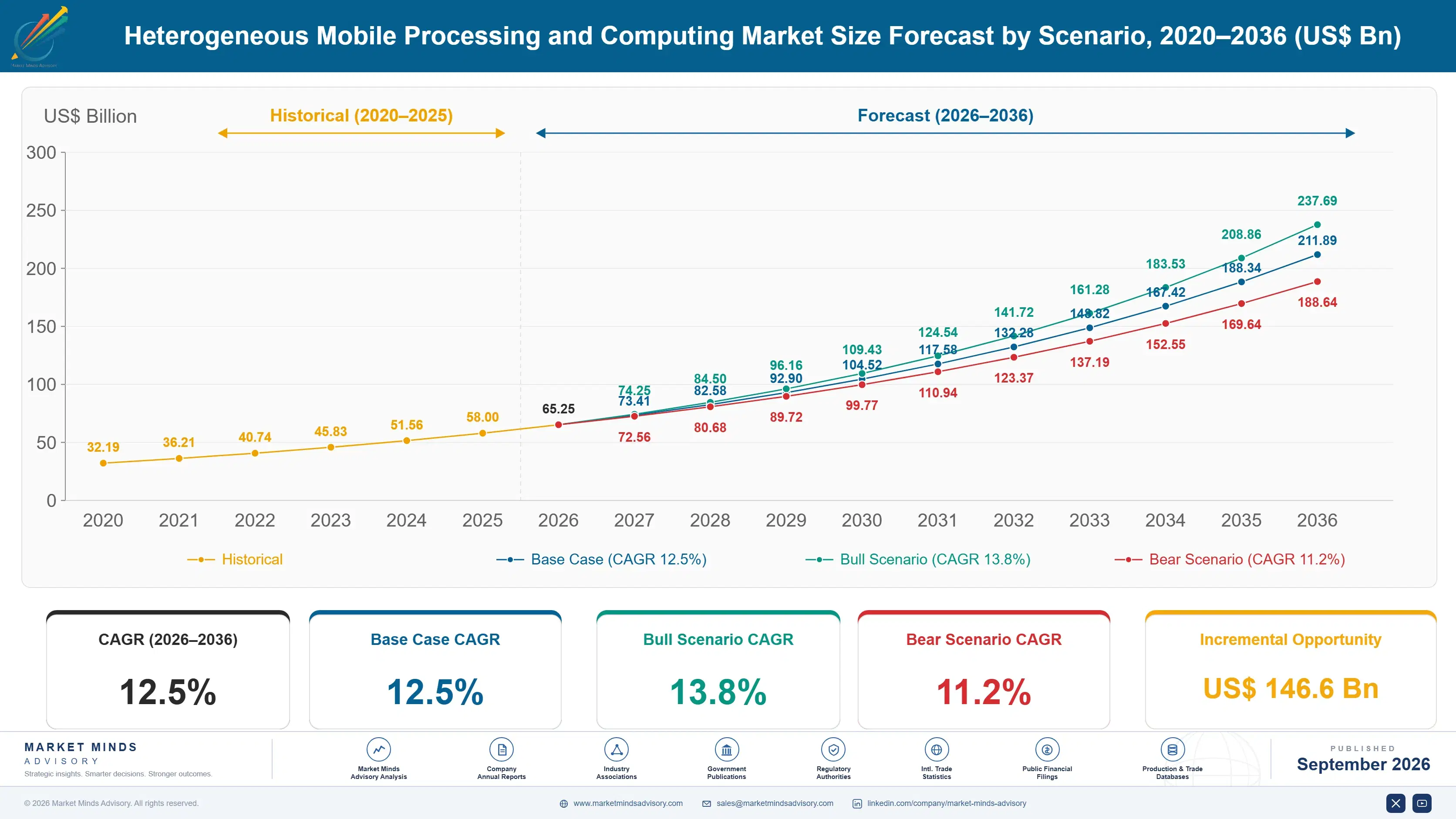 heterogeneous-mobile-processing-computing-market-size-forecast-scenario-1788424637716