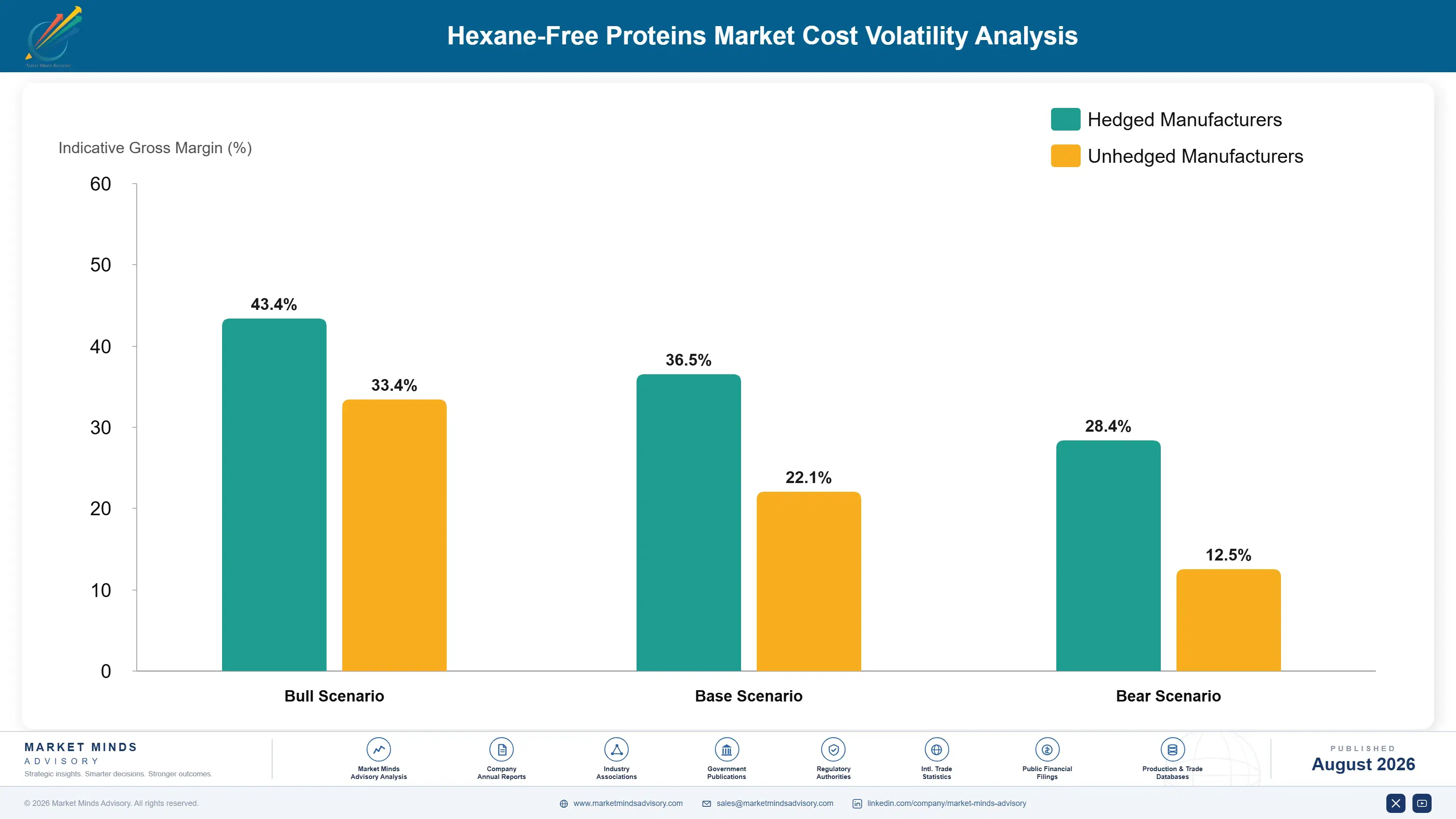 hexane-free-proteins-market-trends-cost-volatility-analysis-1787460563017