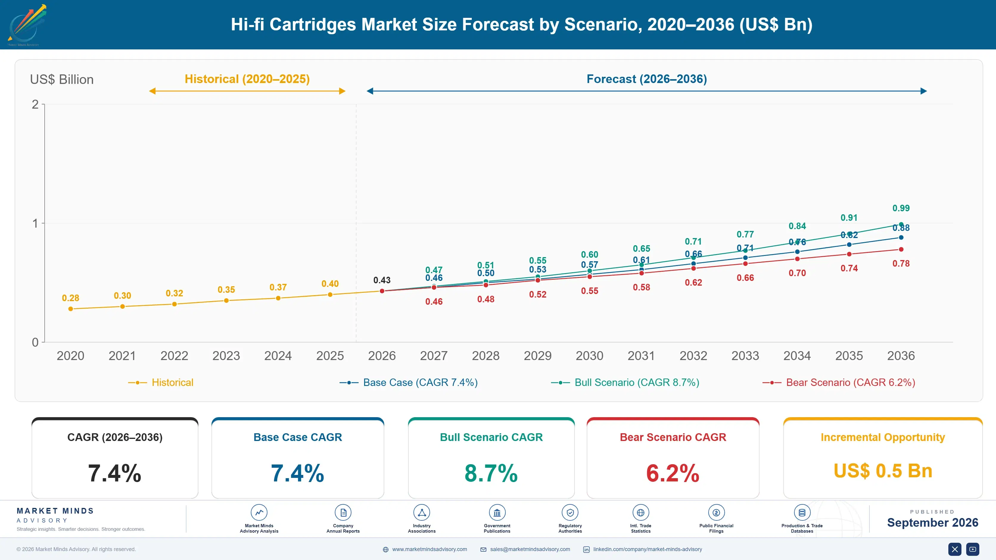 hi-fi-cartridges-market-size-forecast-scenario-1788424212209