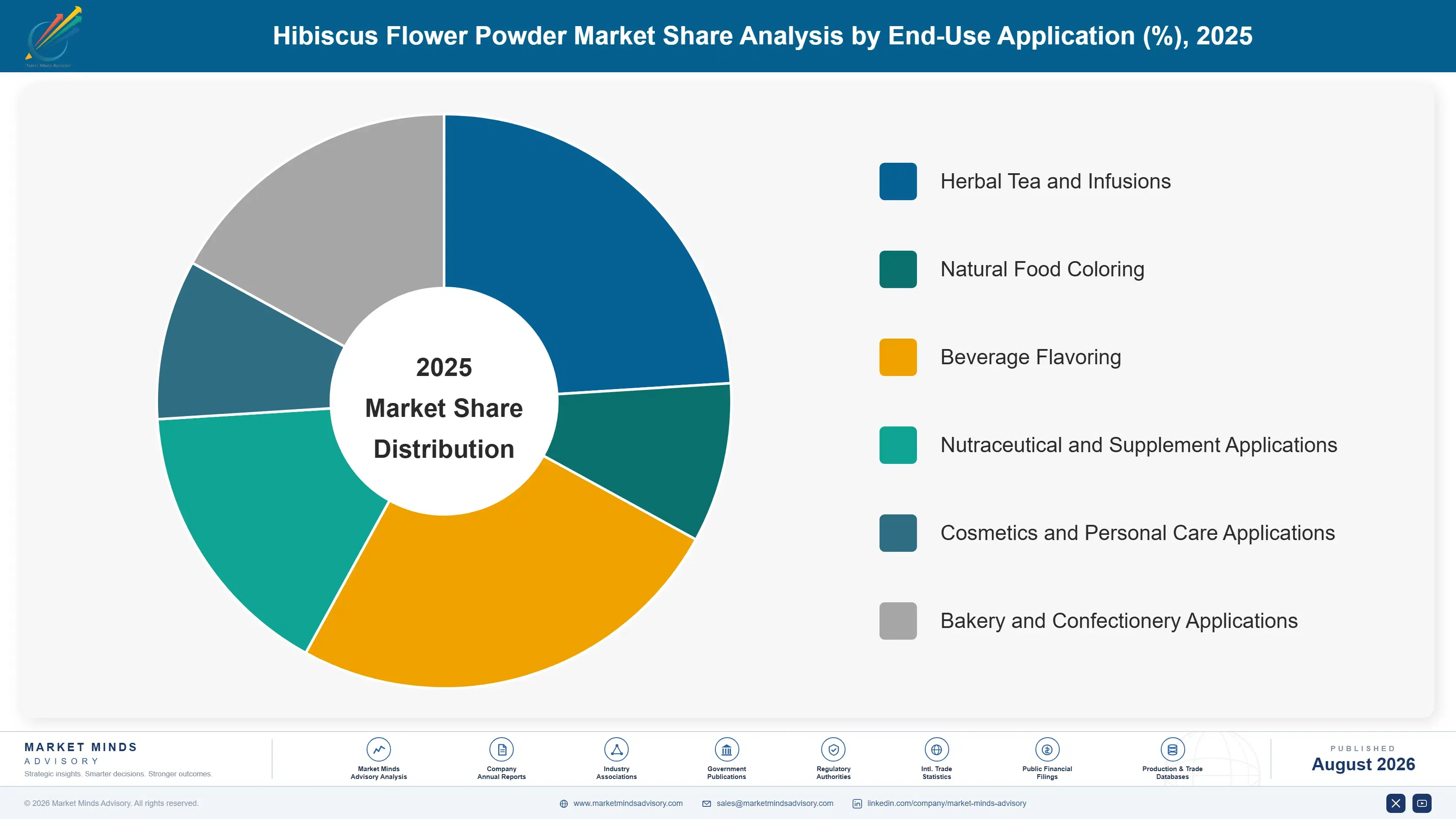 hibiscus-flower-powder-market-trends-market-share-analysis-1787459410836