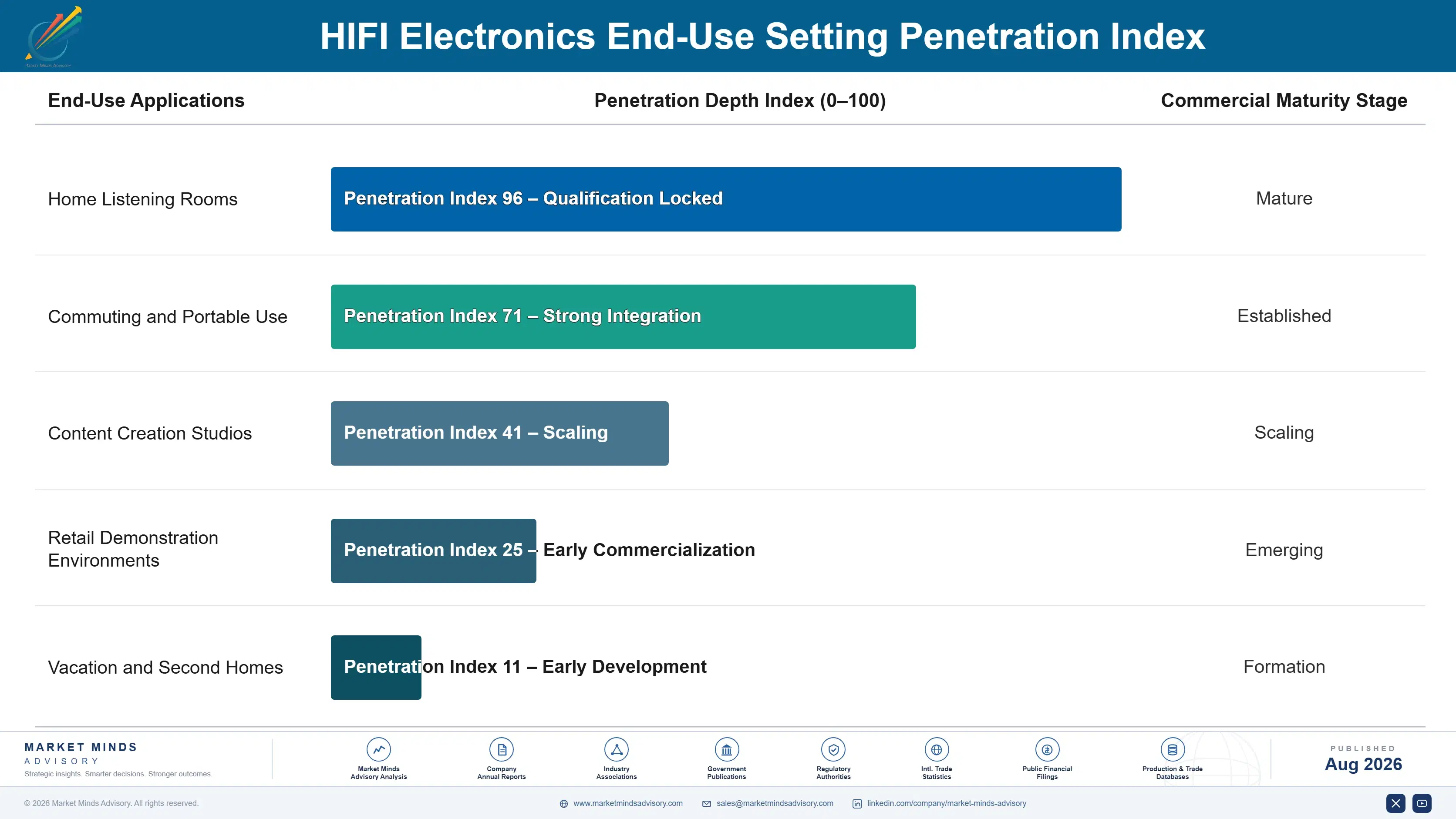 hifi-electronics-market-end-use-penetration-index-1788170387299