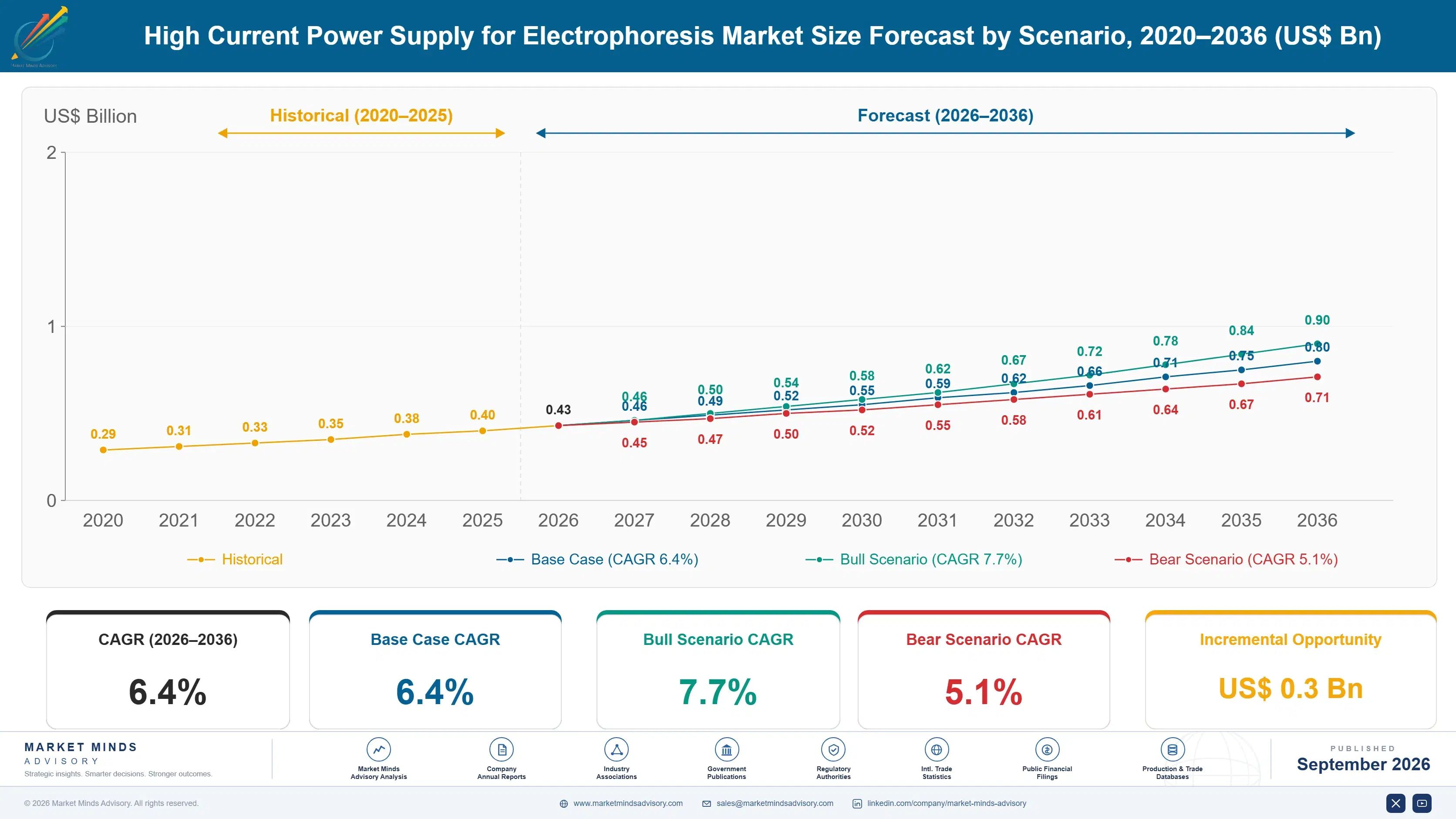 high-current-power-supply-for-electrophoresis-mark-size-forecast-scenario-1788235614507