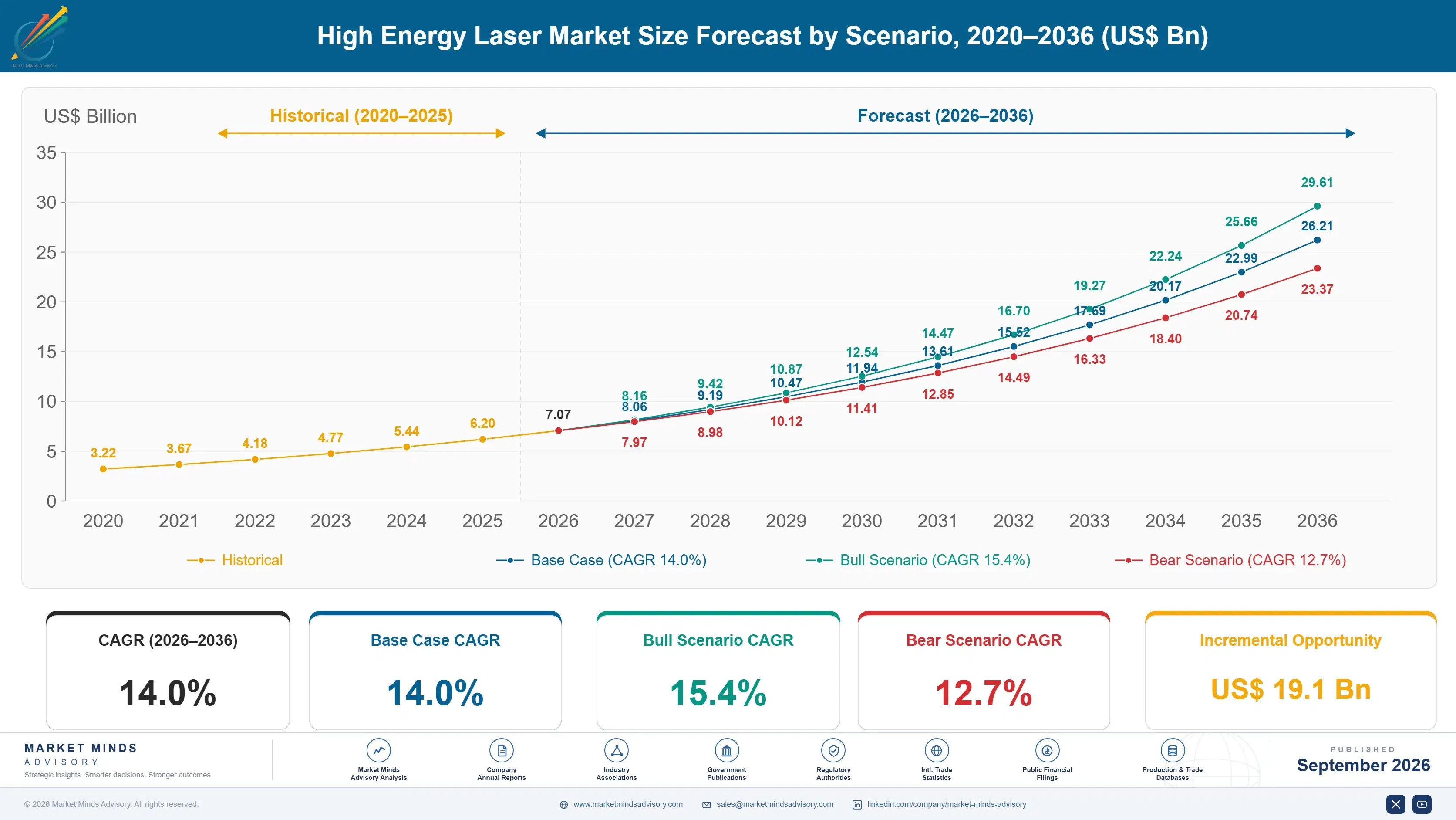 high-energy-laser-market-size-forecast-scenario-1788423125230