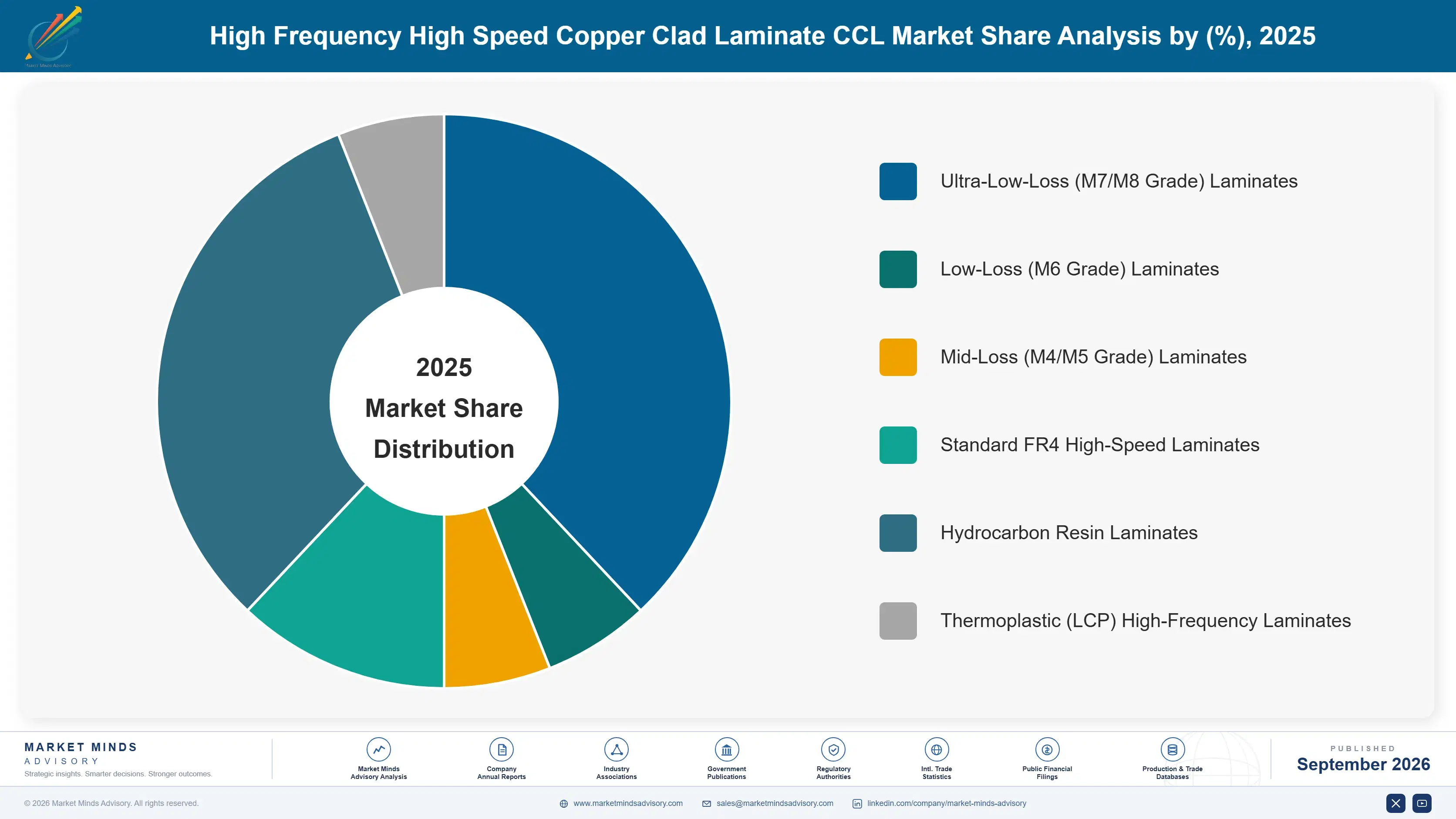 high-frequency-high-speed-copper-clad-laminate-ccl-market-share-analysis-1788423144654