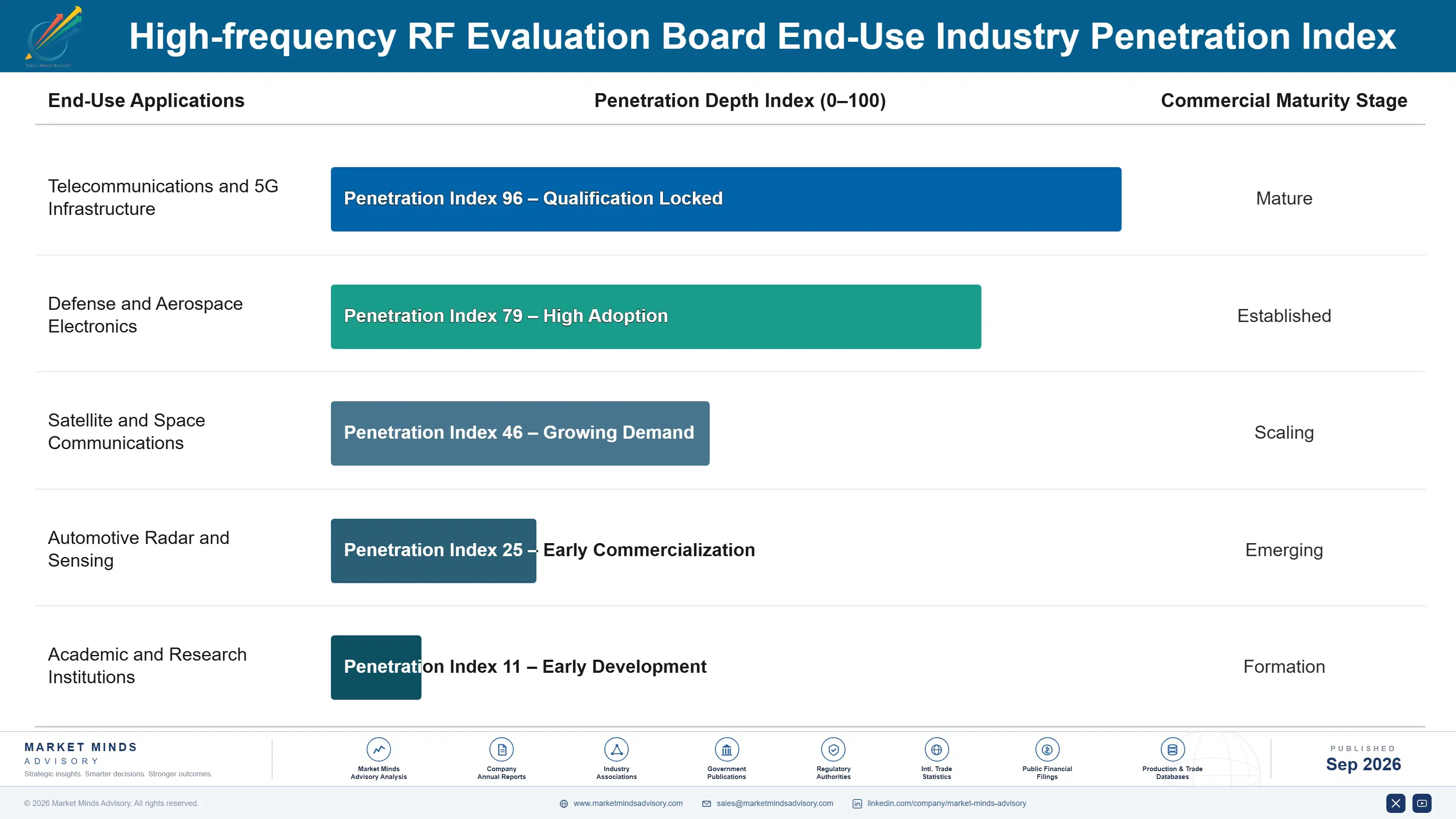 high-frequency-rf-evaluation-board-market-end-use-penetration-index-1788420135868