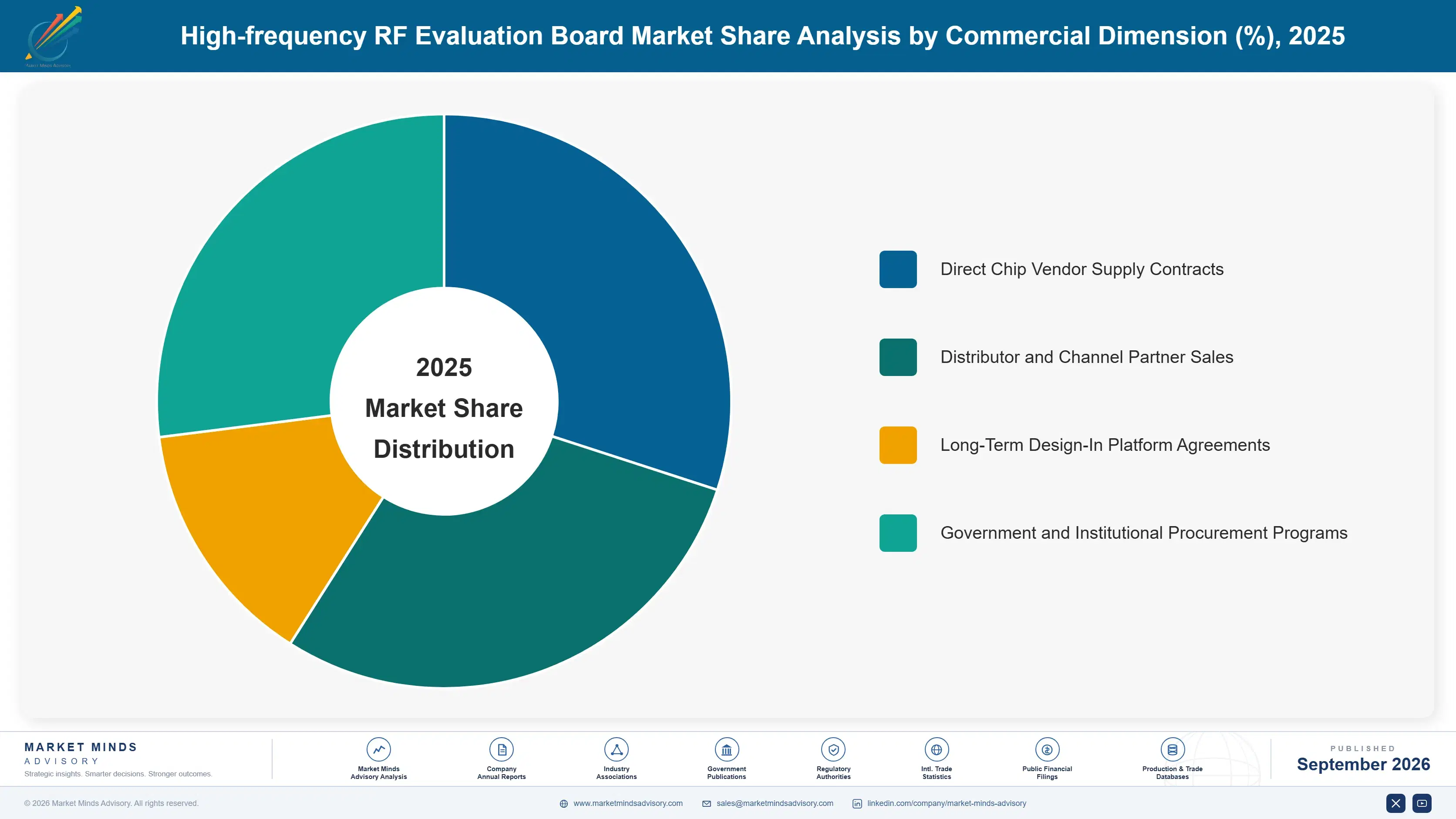 high-frequency-rf-evaluation-board-market-market-share-analysis-1788420133651