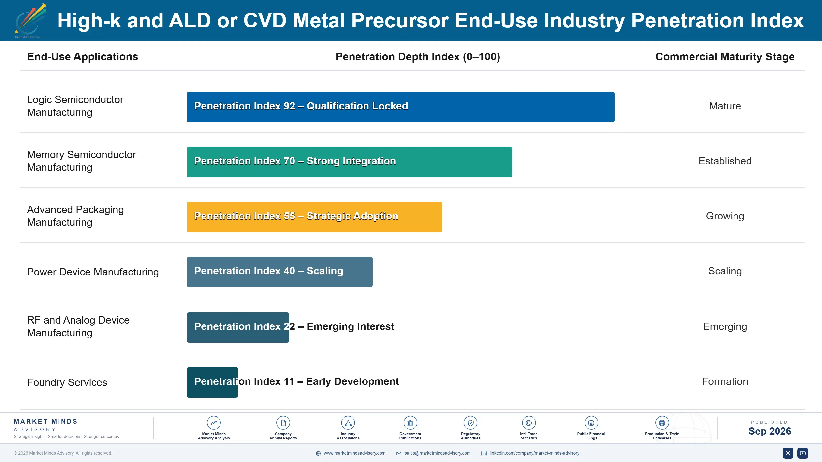 high-k-and-ald-or-cvd-metal-precursor-market-end-use-penetration-index-1788422564270
