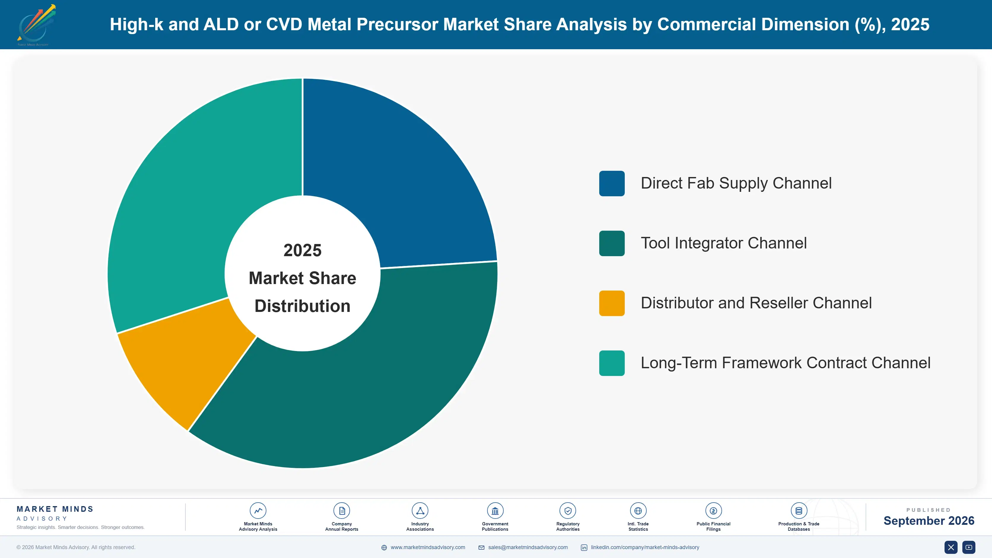 high-k-and-ald-or-cvd-metal-precursor-market-market-share-analysis-1788422562030
