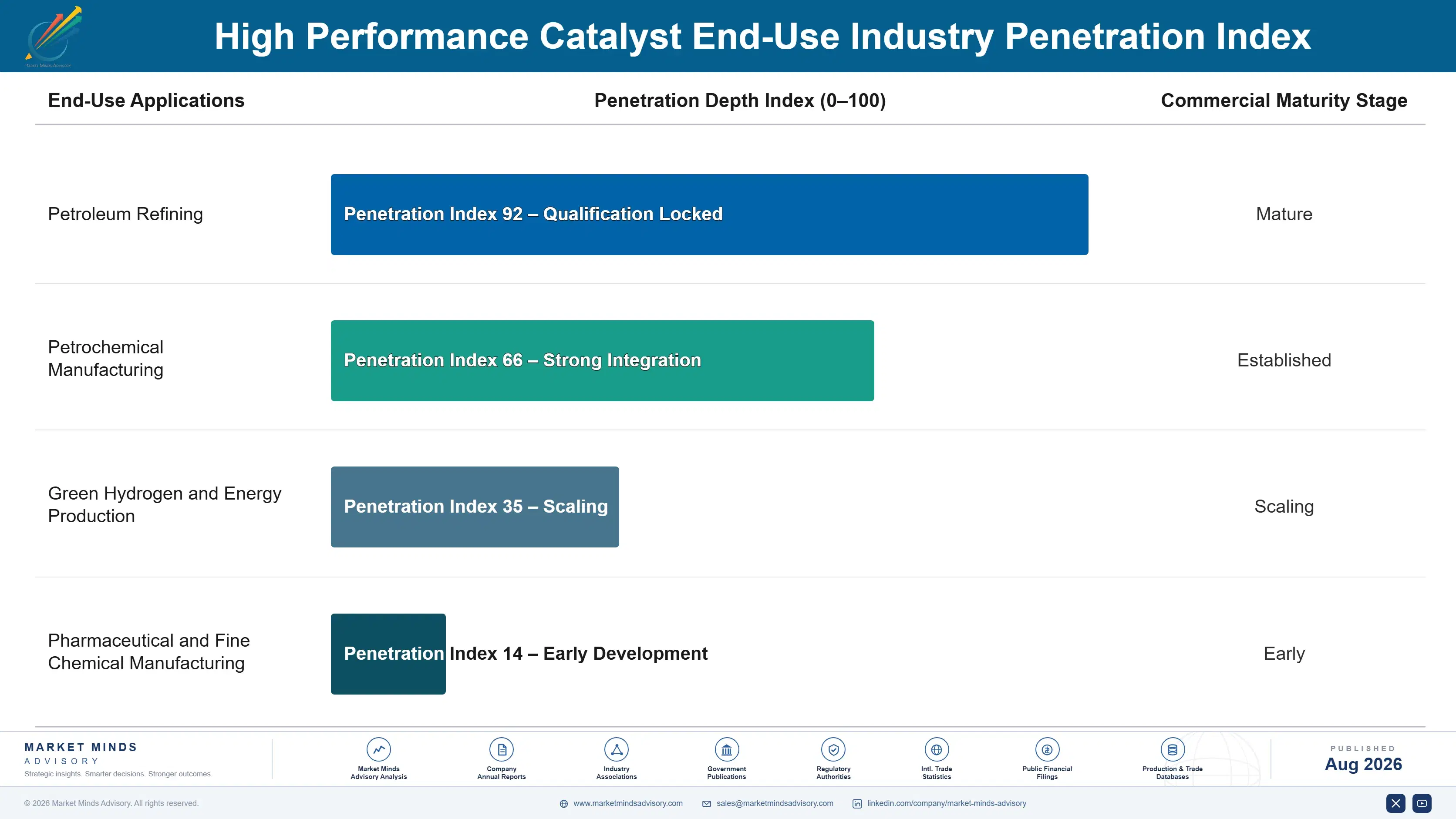 high-performance-catalyst-market-end-use-penetration-index-1787552586577