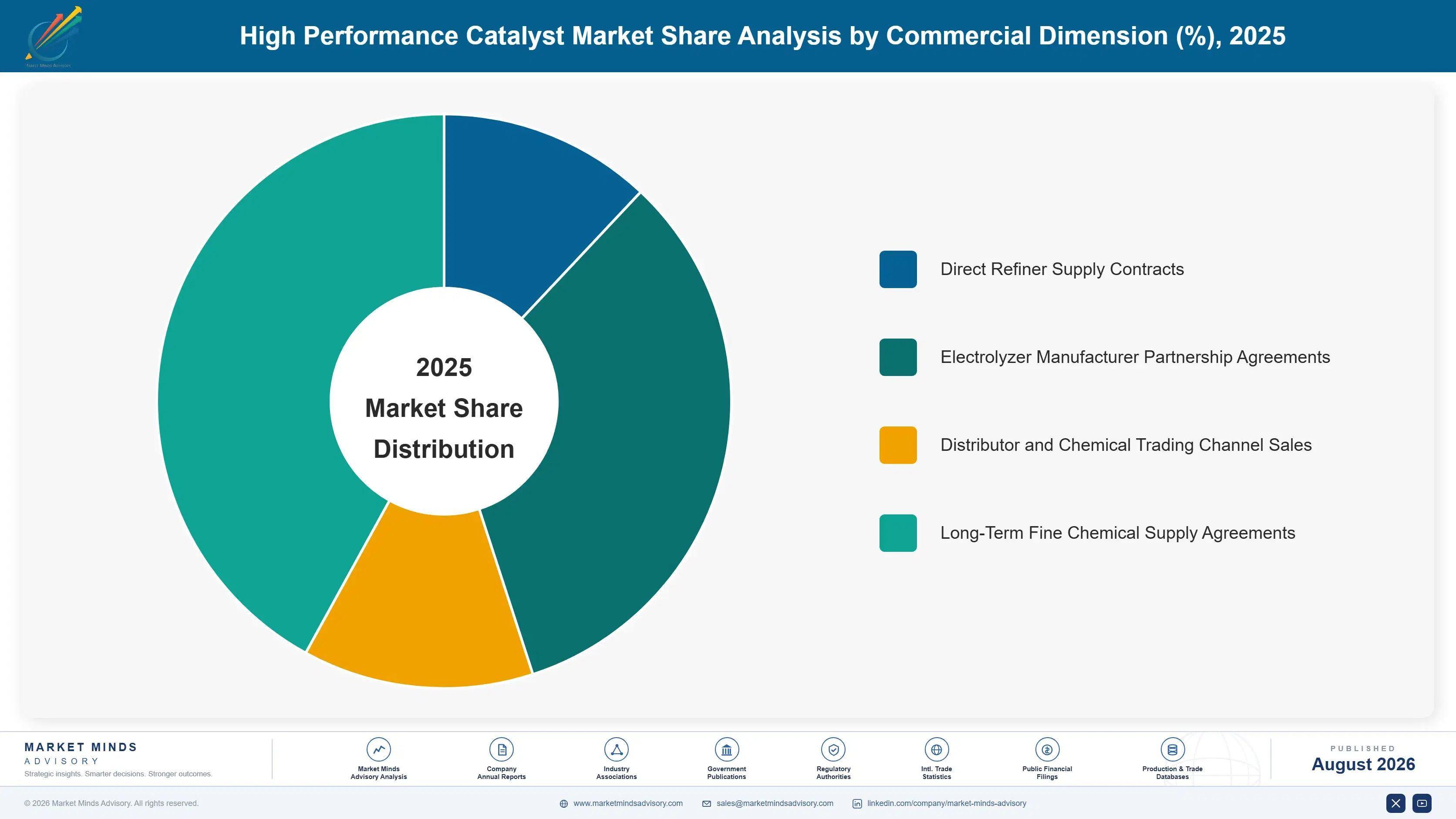 high-performance-catalyst-market-market-share-analysis-1787552584287