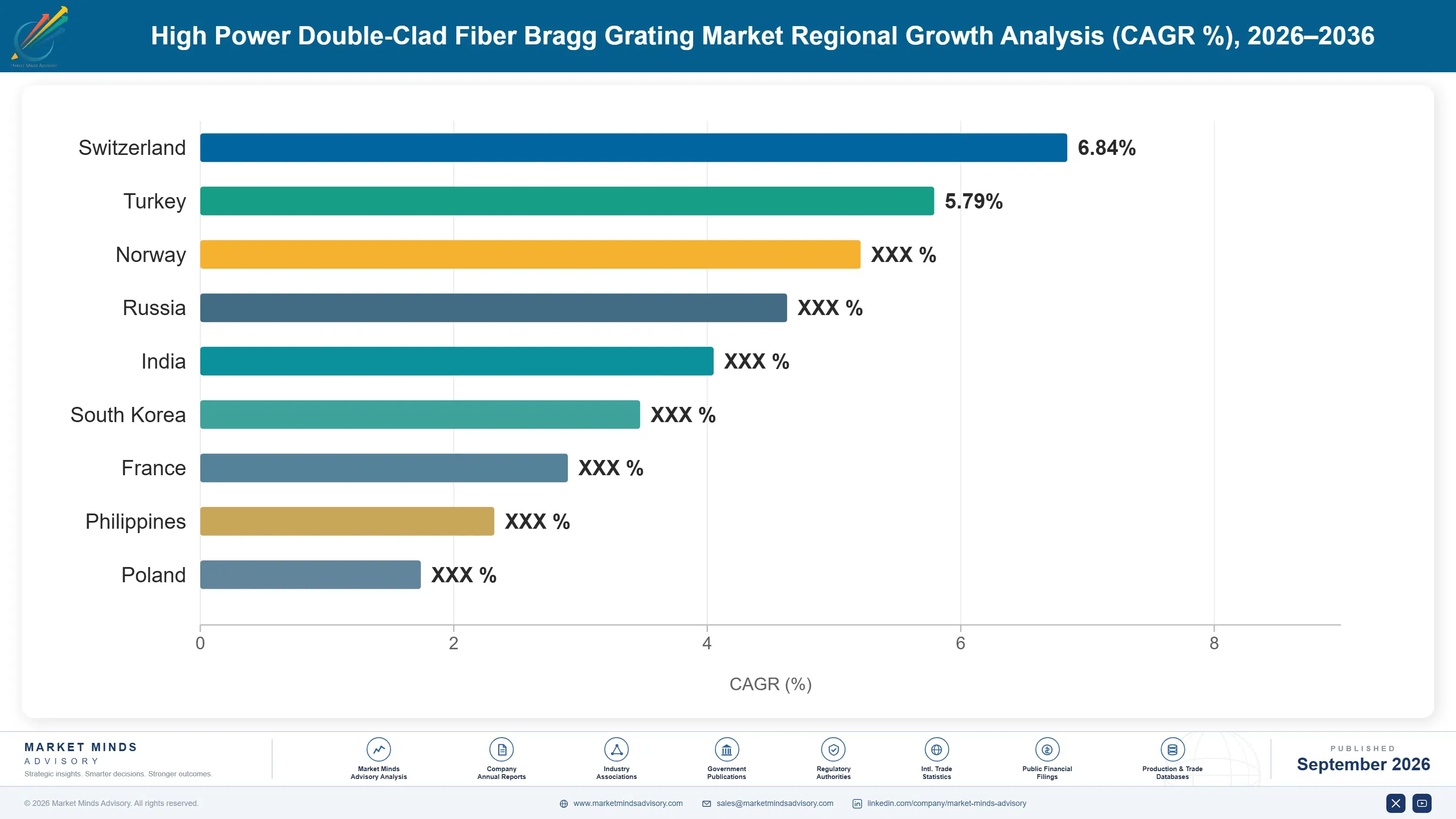 high-power-double-clad-fiber-bragg-grating-market-country-cagr-analysis-1788423844377