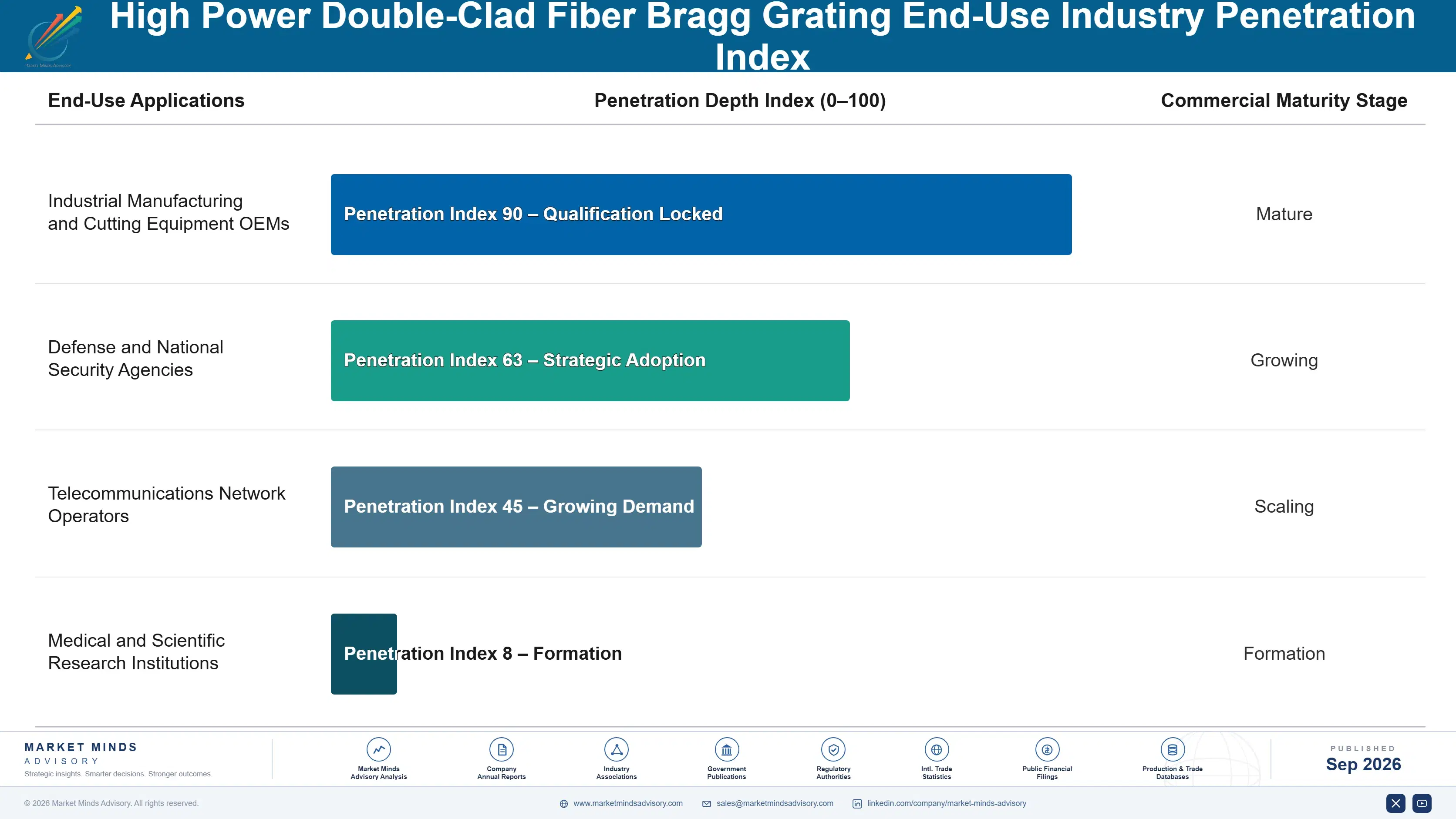 high-power-double-clad-fiber-bragg-grating-market-end-use-penetration-index-1788423846074