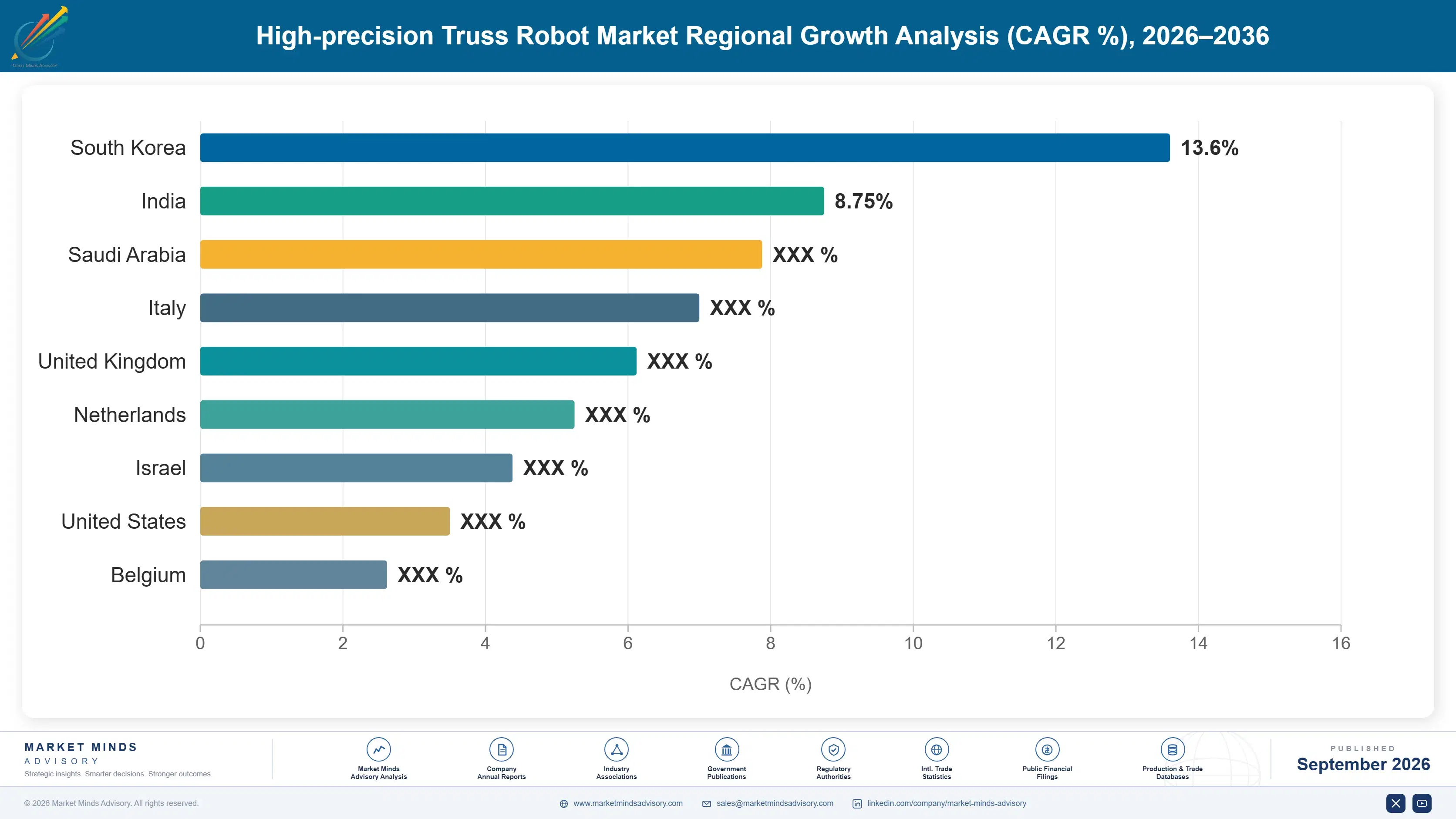 high-precision-truss-robot-market-country-cagr-analysis-1788420735290