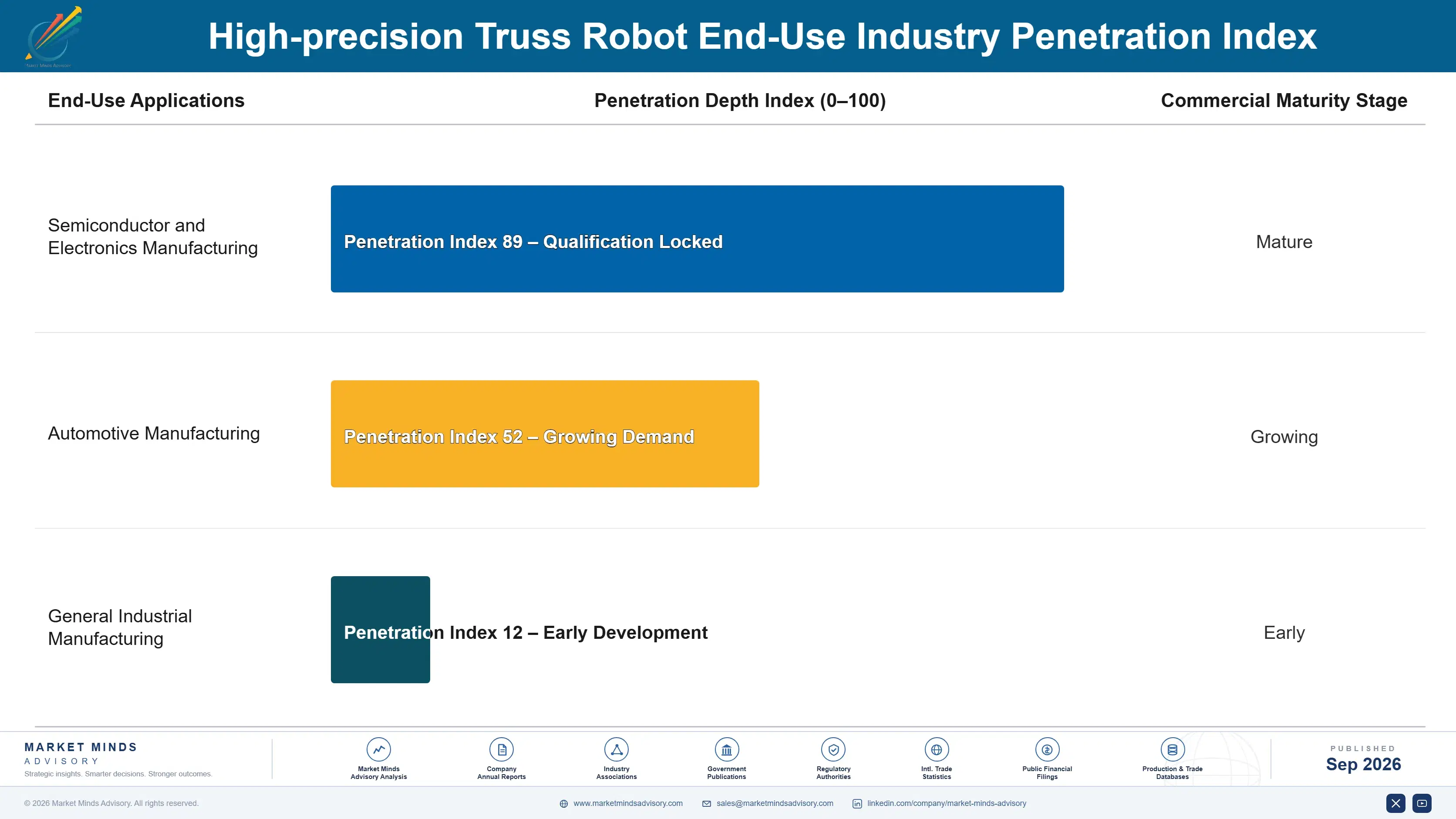 high-precision-truss-robot-market-end-use-penetration-index-1788420737005