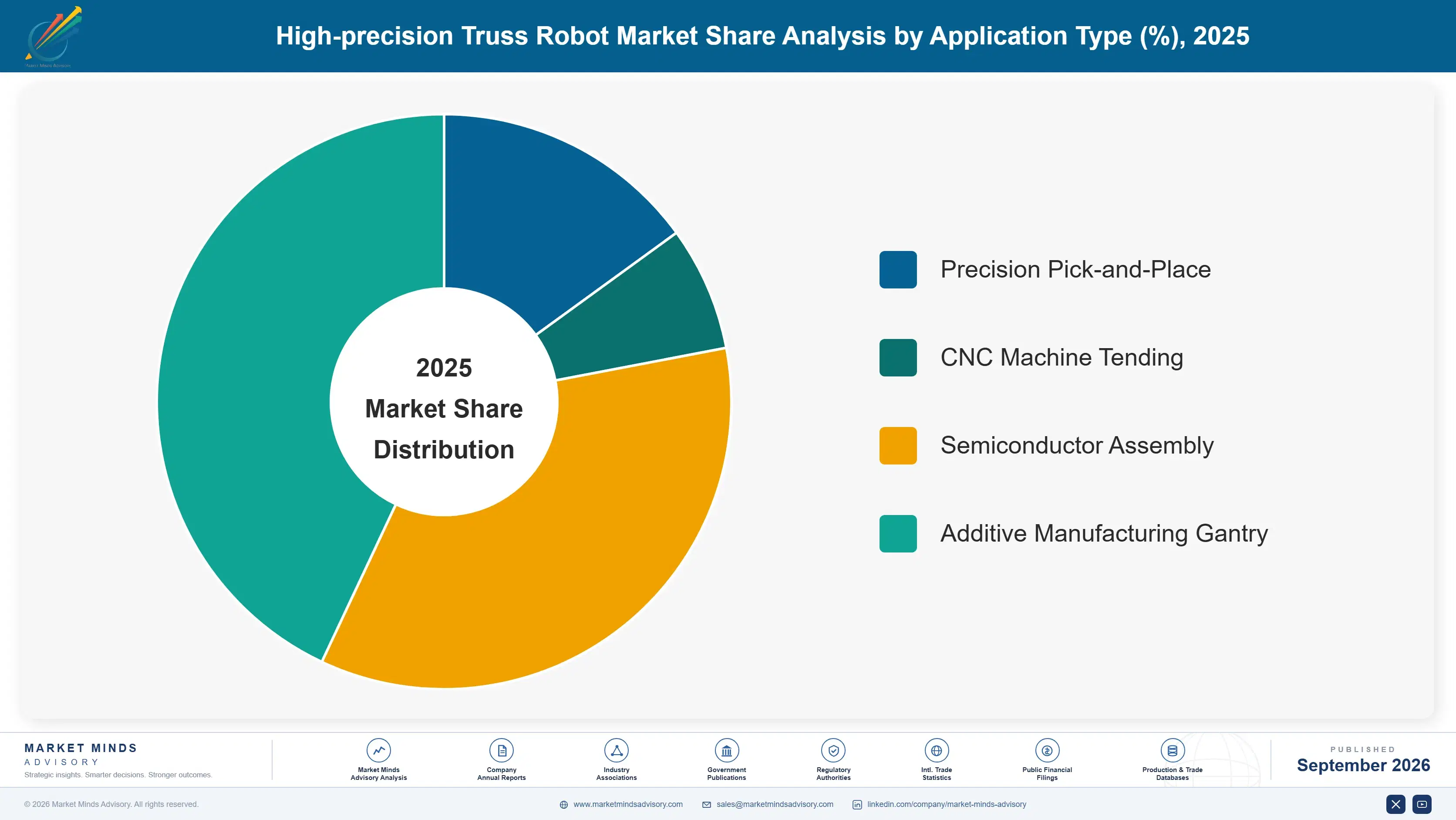 high-precision-truss-robot-market-market-share-analysis-1788420734780