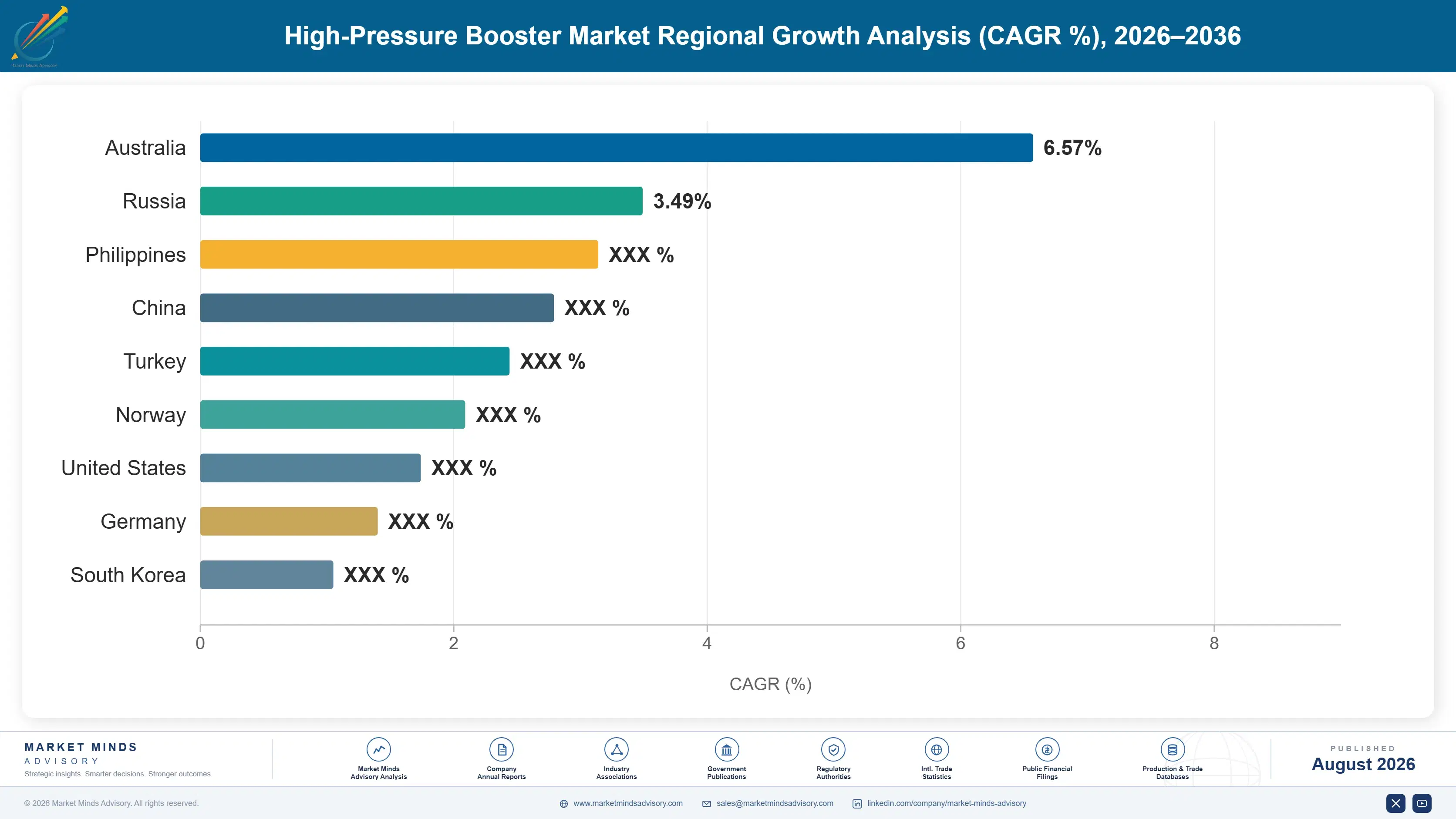 high-pressure-booster-market-country-cagr-analysis-1787301901611