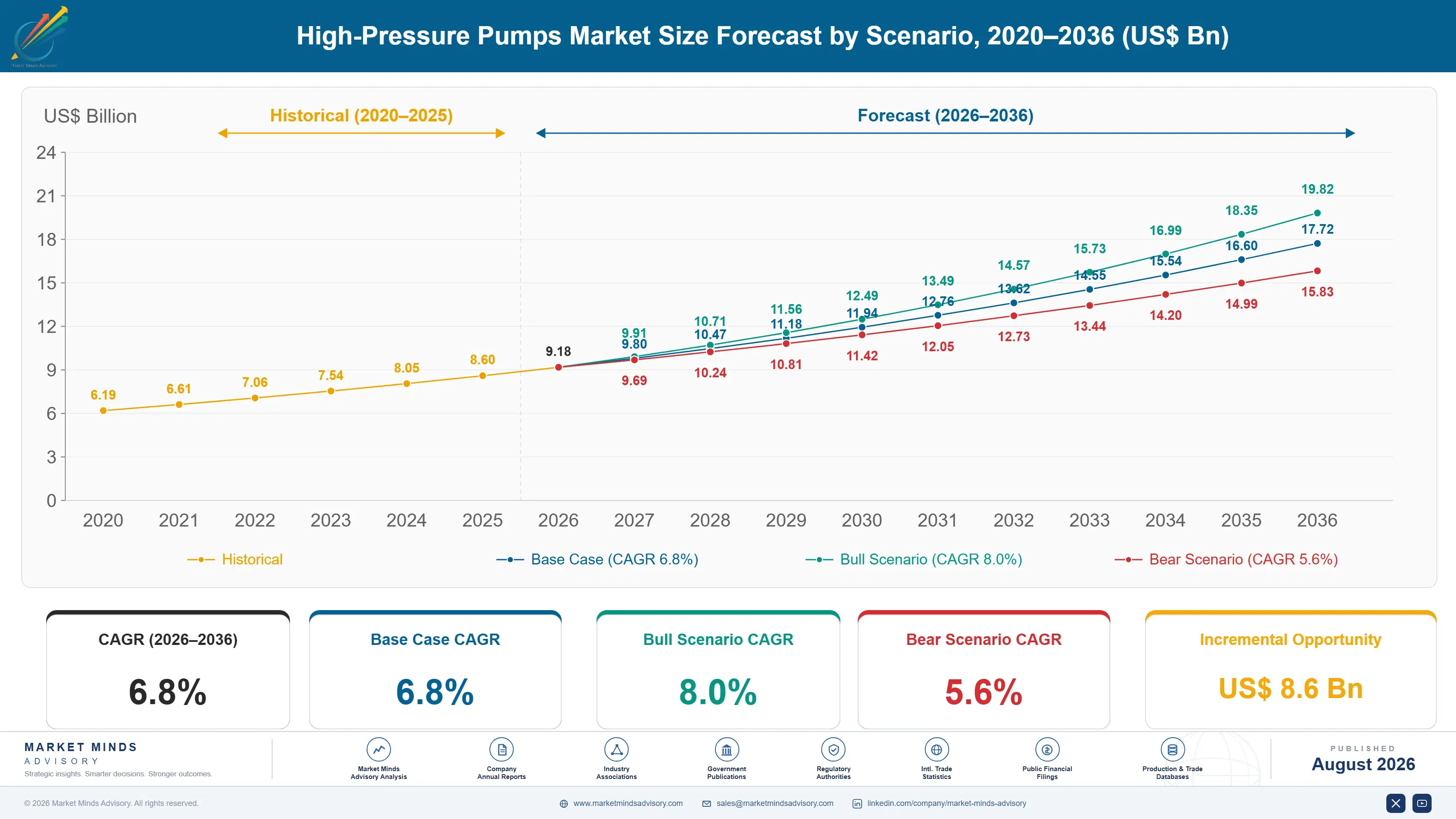 high-pressure-pumps-market-size-forecast-scenario-1787300101911