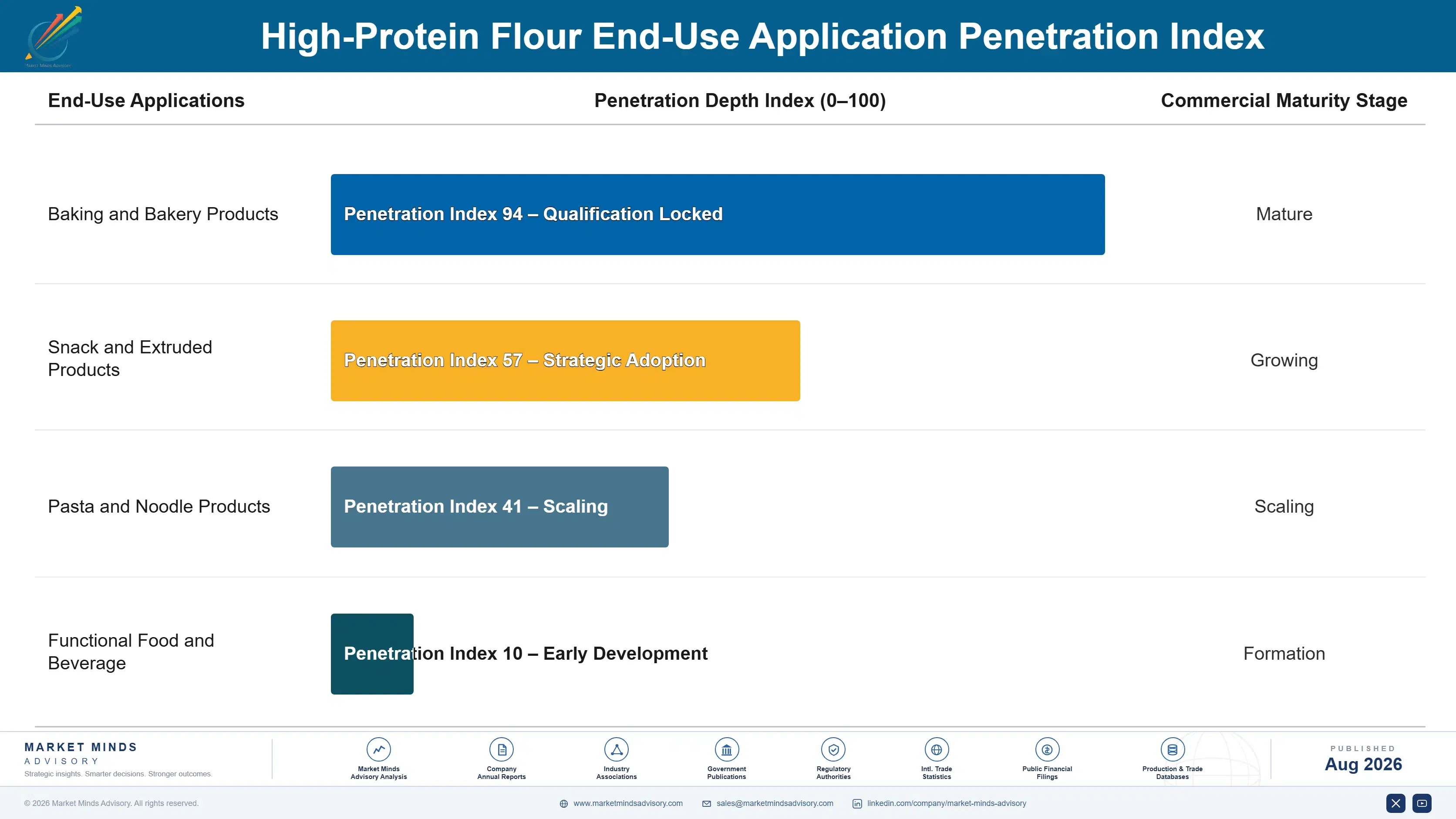 high-protein-flour-market-trends-growth-insights-end-use-penetration-index-1787460272354