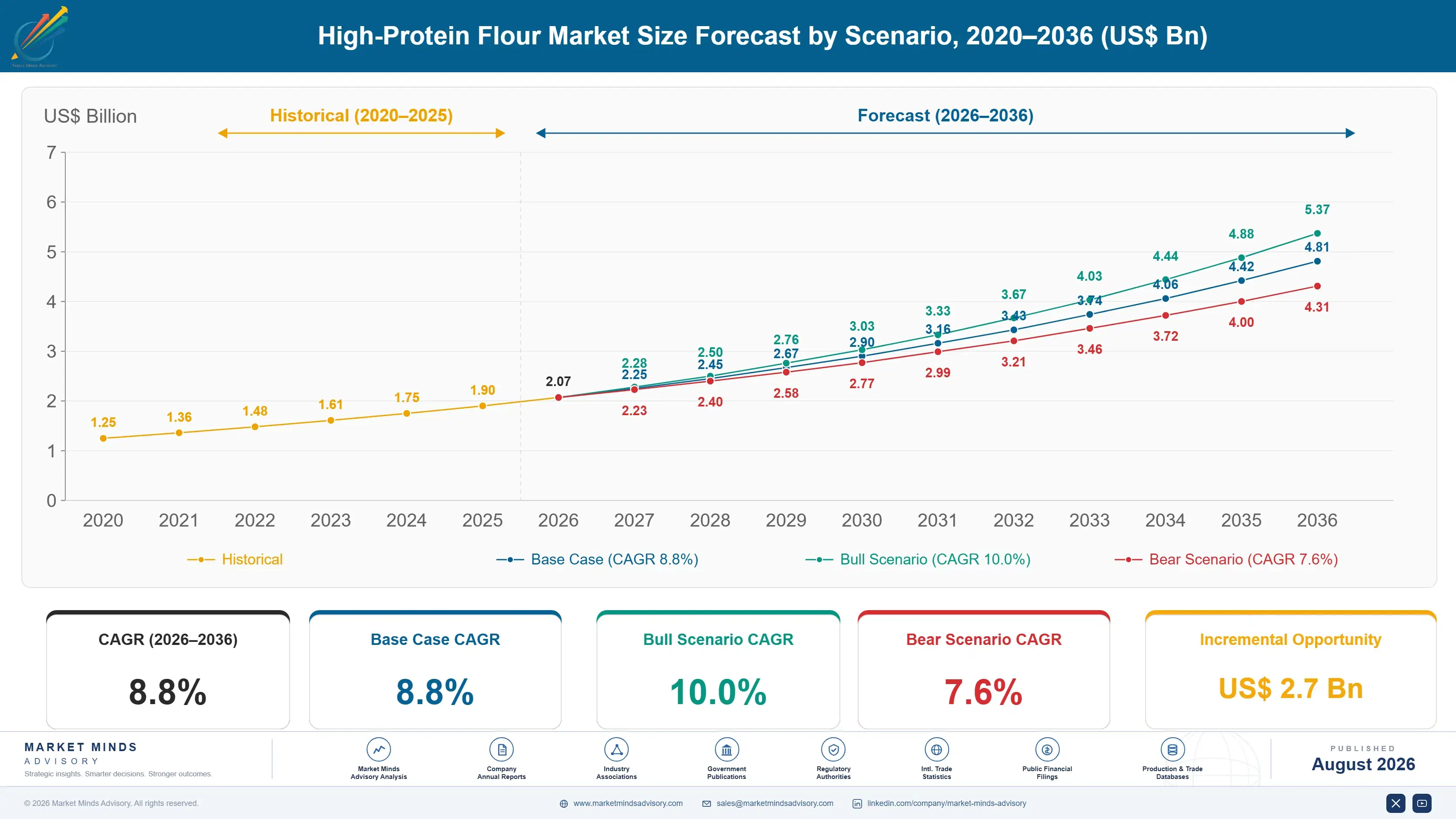 high-protein-flour-market-trends-growth-insights-size-forecast-scenario-1787460269593
