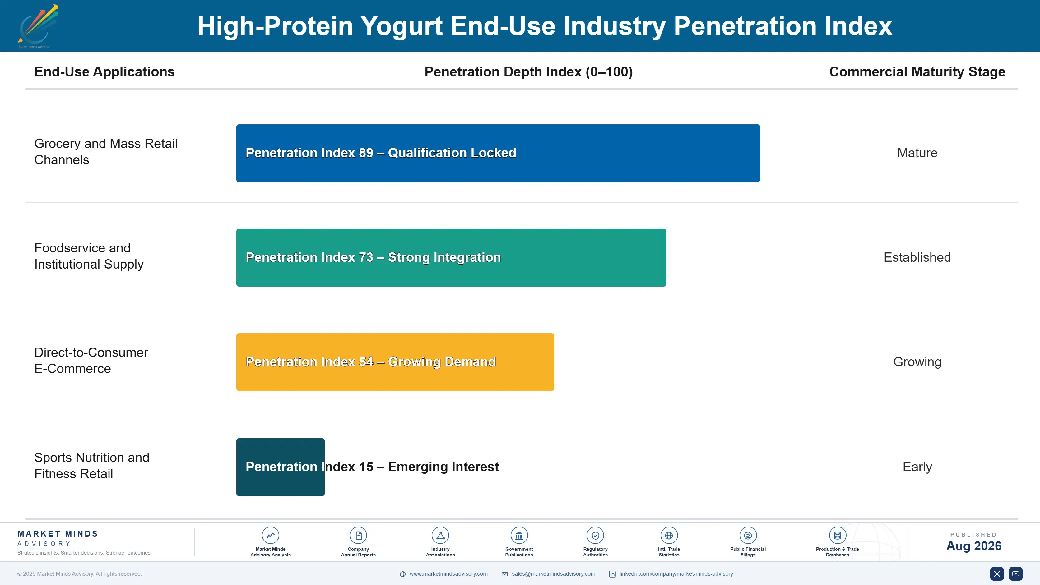 high-protein-yogurt-market-trends-end-use-penetration-index-1787459092339